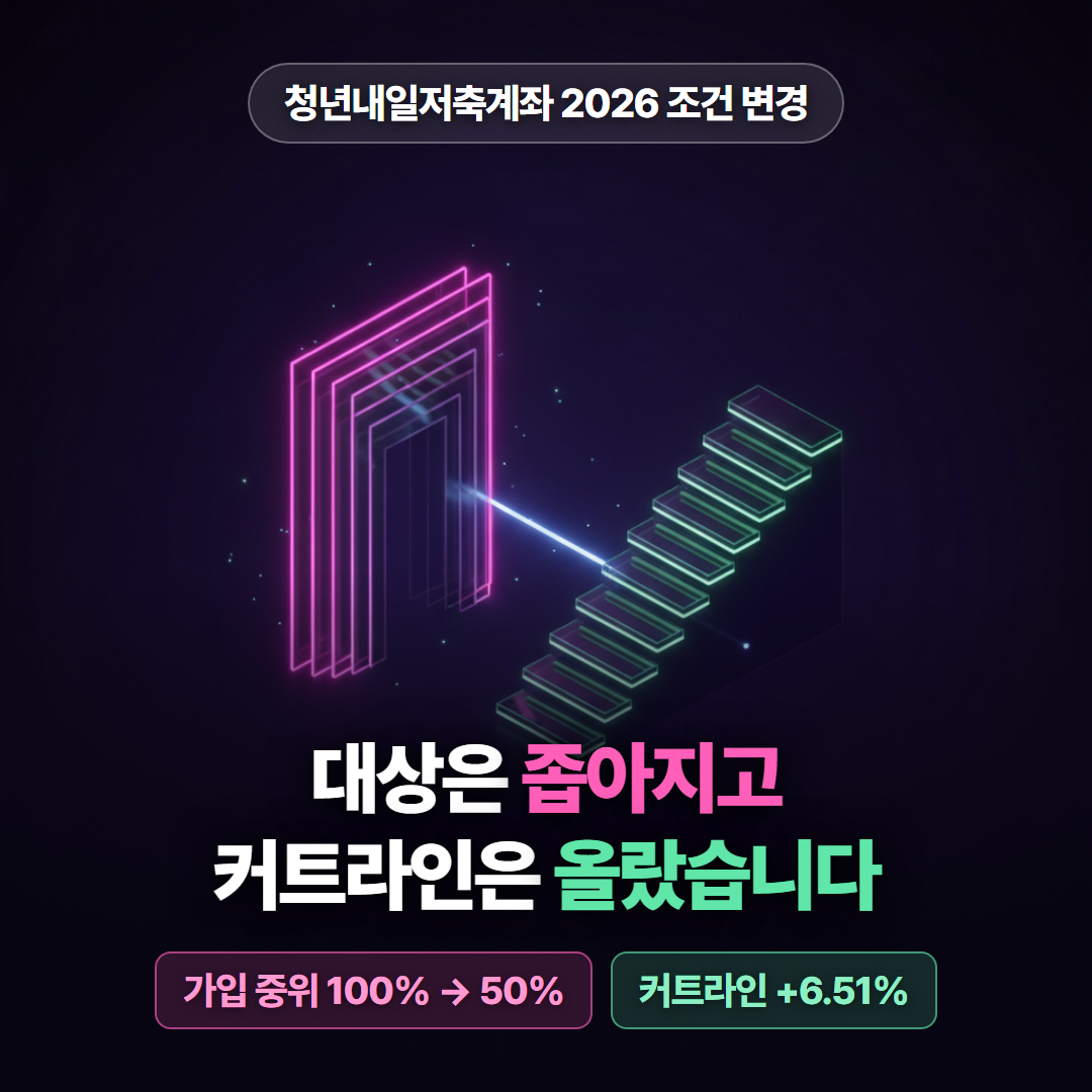 청년내일저축계좌 2026년 조건 변경 요약 이미지 — 가입 대상은 중위소득 100%에서 50%로 좁아지고 가입 커트라인은 6.51% 올라간 두 방향을 나타낸 일러스트