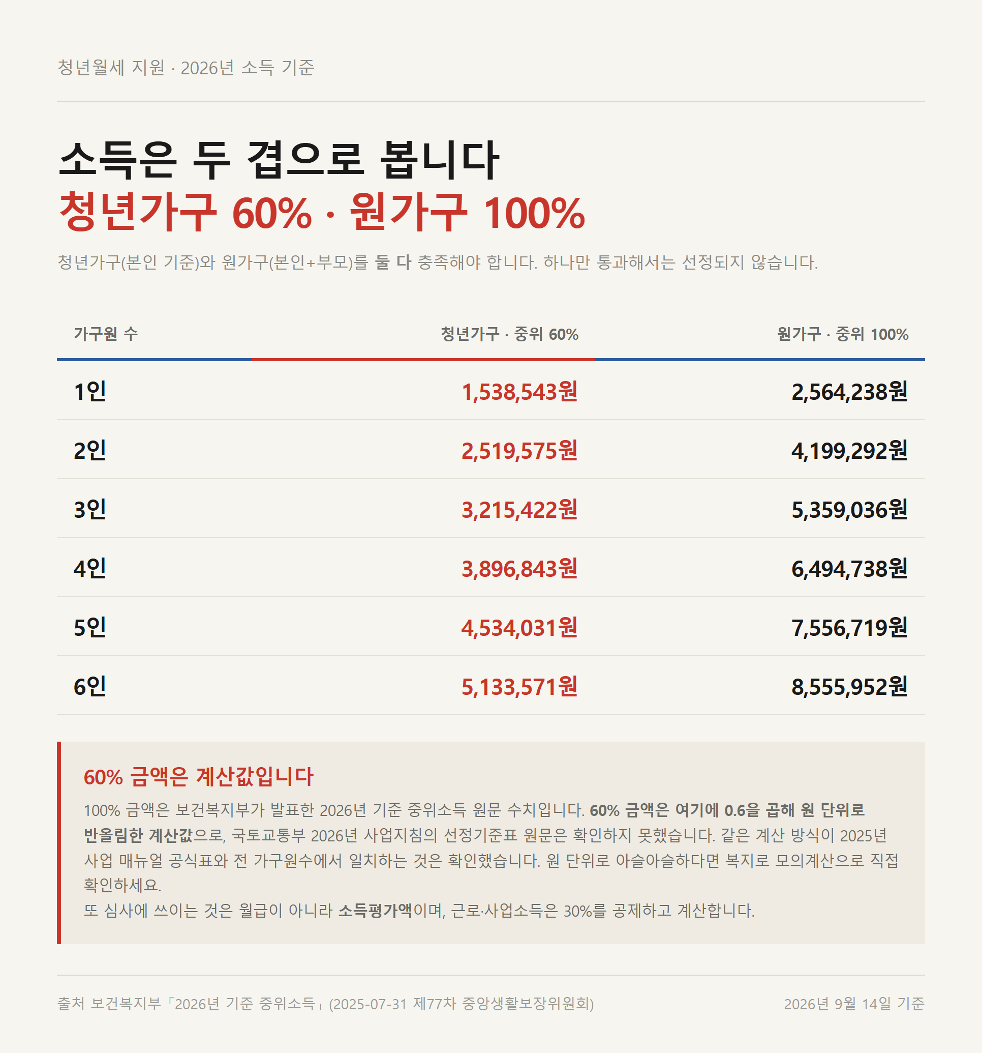 2026년 기준 중위소득 가구원수별 청년가구 60% 원가구 100% 선정 금액표