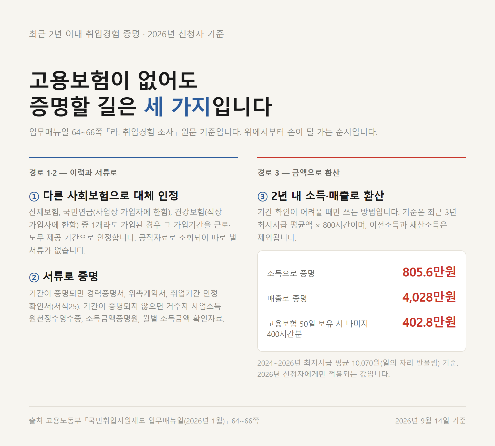 2026년 신청자 기준 취업경험 증명 3경로 도표 — 사회보험 대체 인정, 서류 증명, 금액 환산 세 갈래와 환산 기준 금액 805.6만원·4,028만원·402.8만원