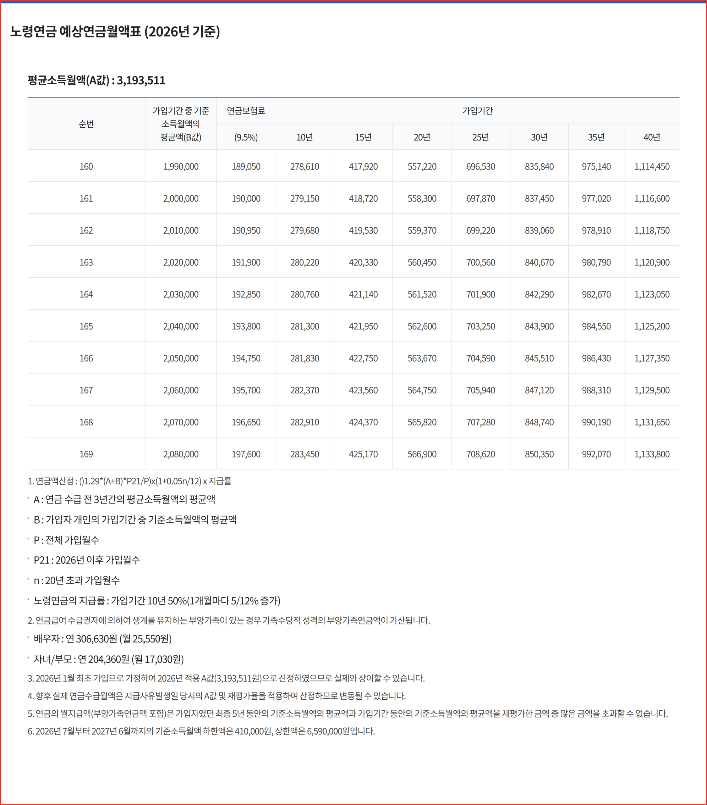 연금소득세 계산의 기준이 되는 국민연금 노령연금 예상연금월액표 화면