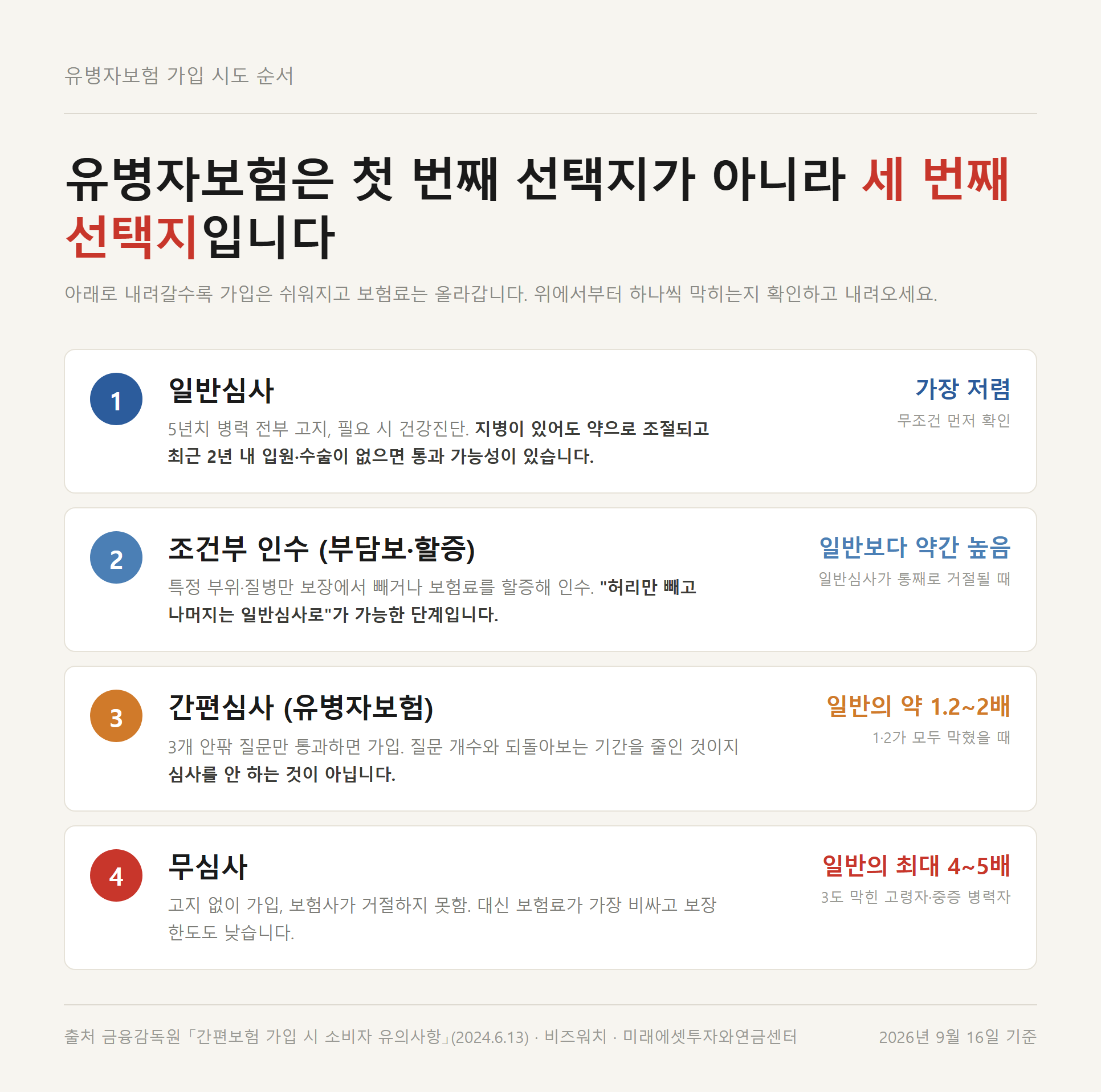 유병자보험 가입 시도 순서 4단계와 아래로 갈수록 오르는 보험료 구조