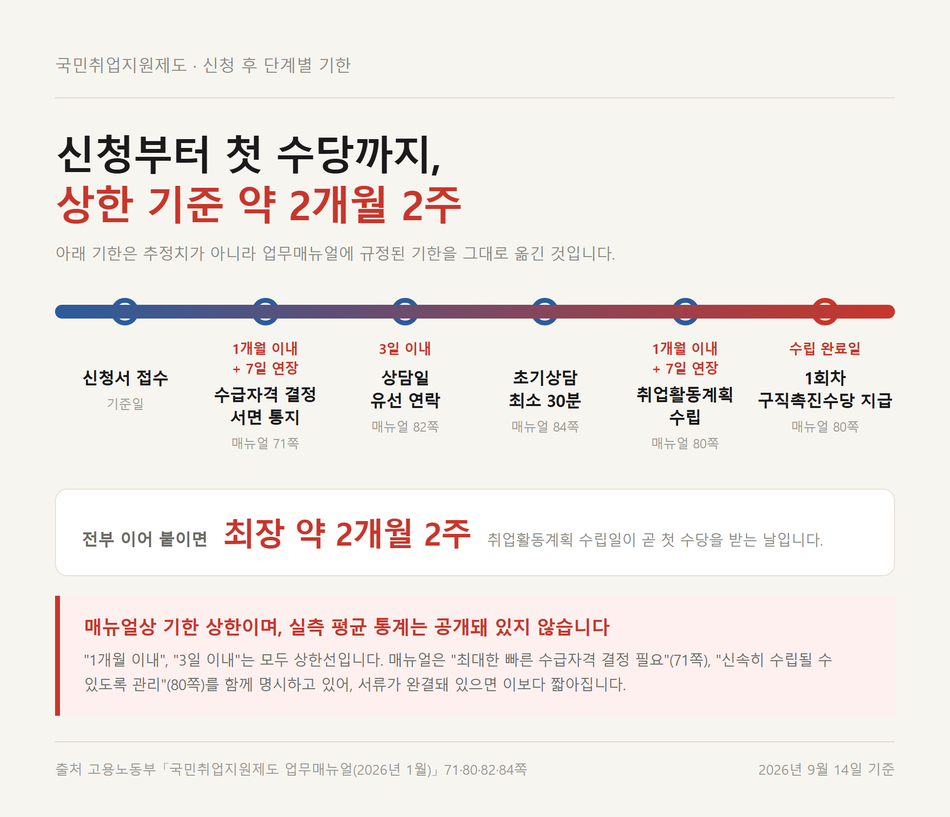 신청 후 단계별 기한 타임라인 — 신청서 접수부터 수급자격 결정 통지, 상담일 연락, 초기상담, 취업활동계획 수립, 1회차 구직촉진수당 지급까지 상한 기준 약 2개월 2주로 이어지는 도표