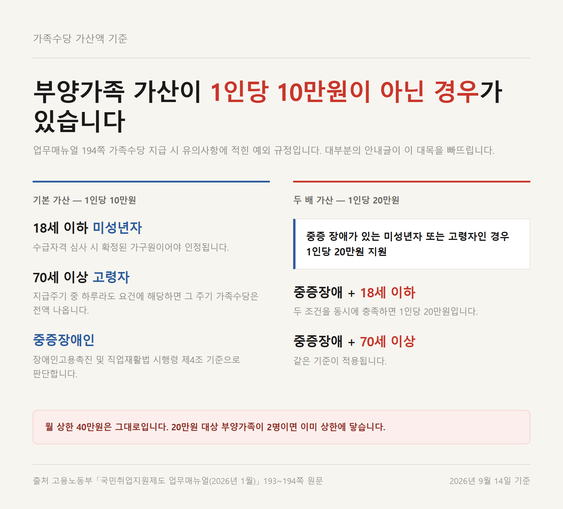 가족수당 가산액 비교 — 기본은 1인당 10만원이지만 중증장애가 있는 미성년자·고령자는 1인당 20만원이며 월 상한 40만원은 동일