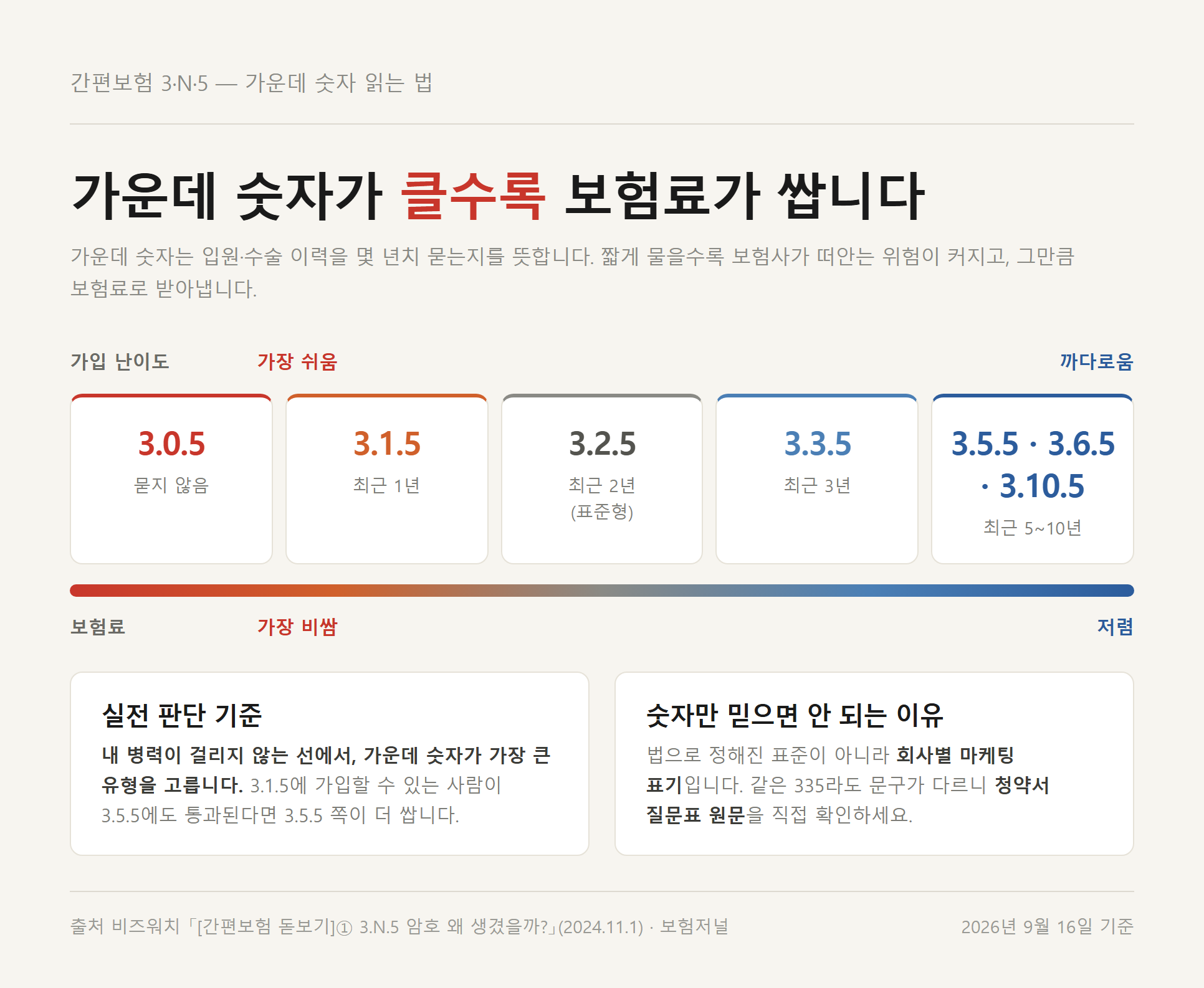 유병자보험 3·N·5 가운데 숫자와 보험료의 관계를 정리한 안내 자료