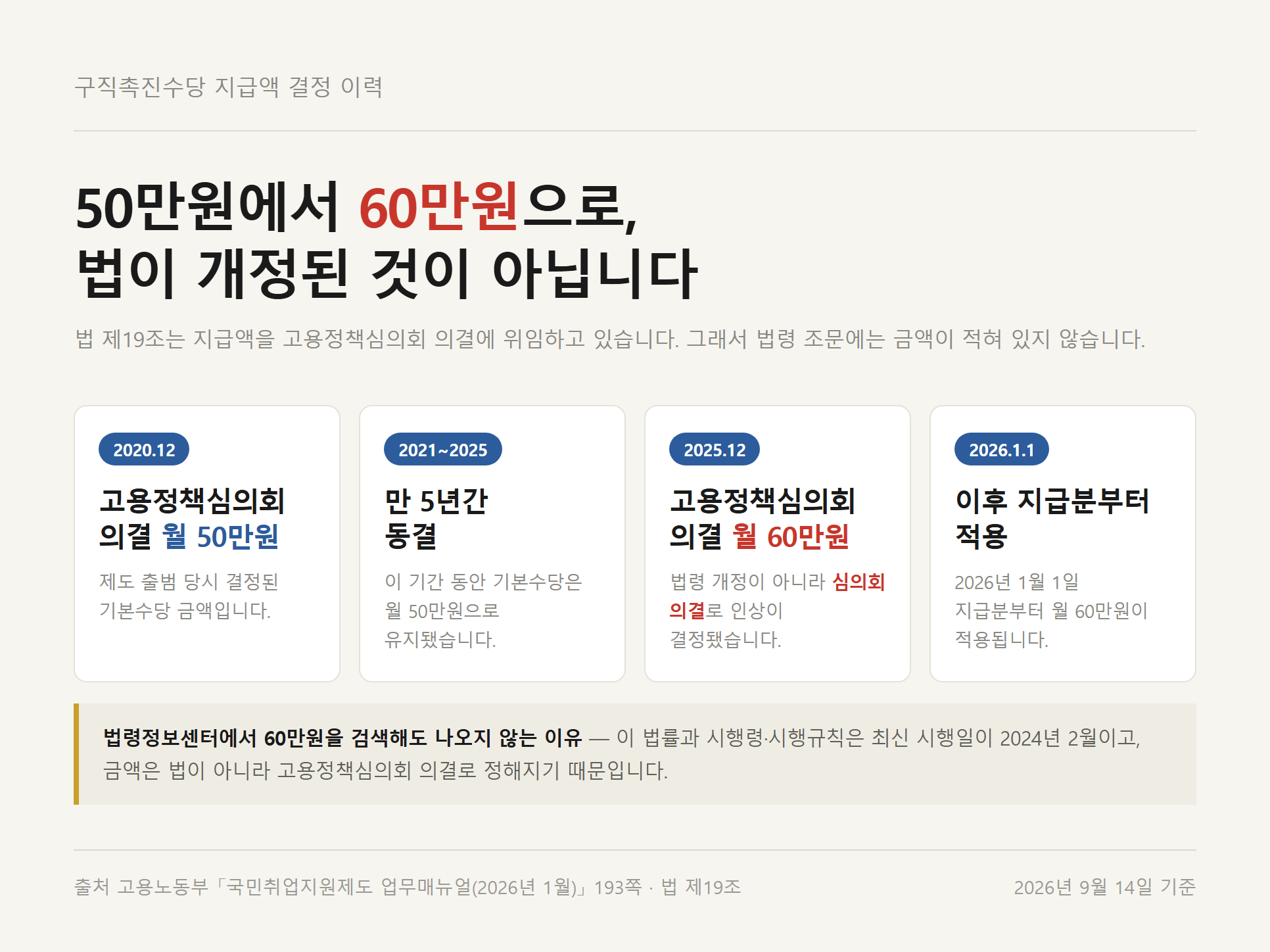 구직촉진수당 지급액 결정 이력 — 2020년 12월 고용정책심의회 의결 월 50만원, 만 5년간 동결, 2025년 12월 의결 월 60만원, 2026년 1월 1일 지급분부터 적용