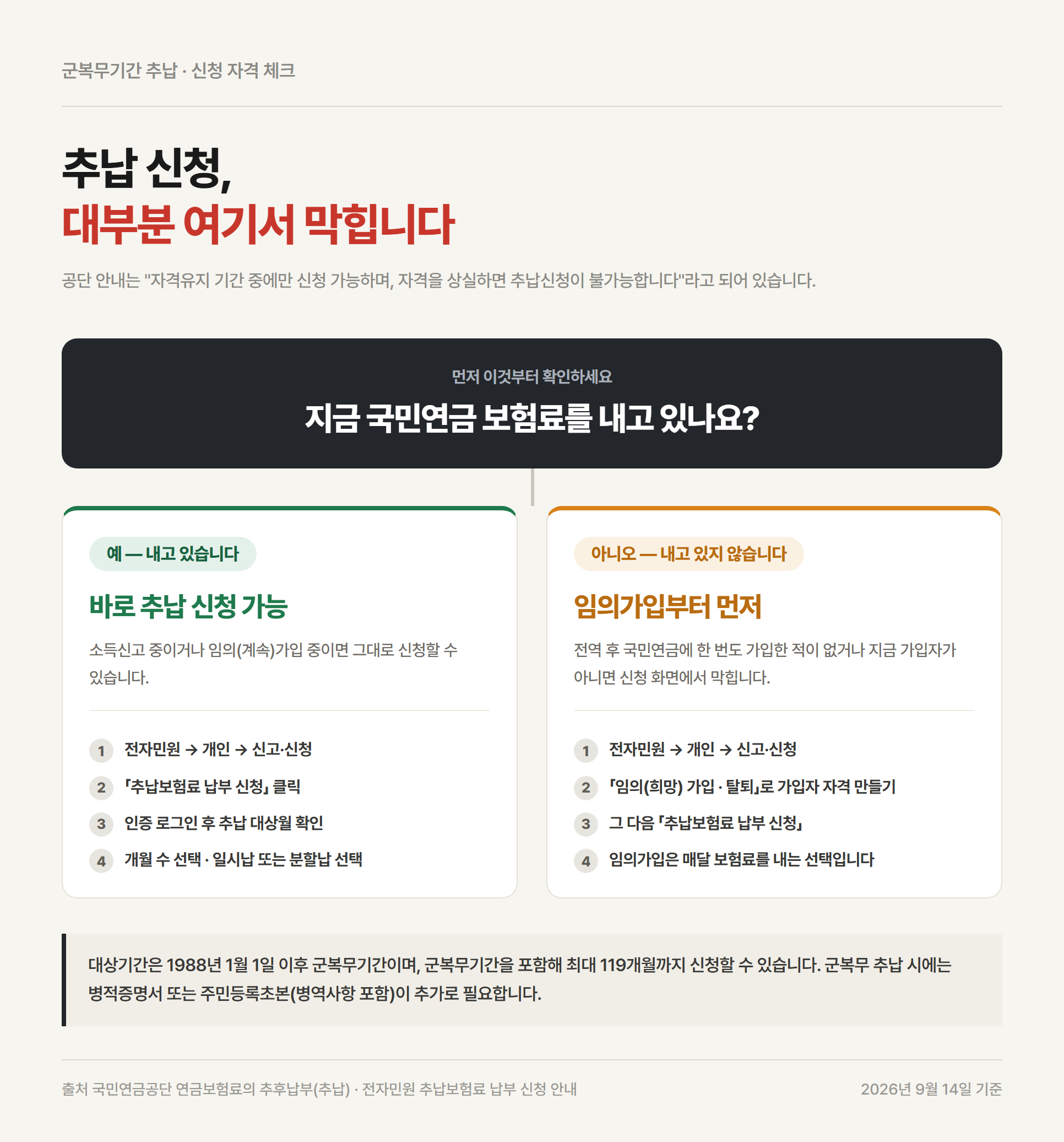 지금 보험료를 내고 있는지에 따라 추납을 바로 신청할지 임의가입부터 할지 갈리는 자격 판단 흐름도