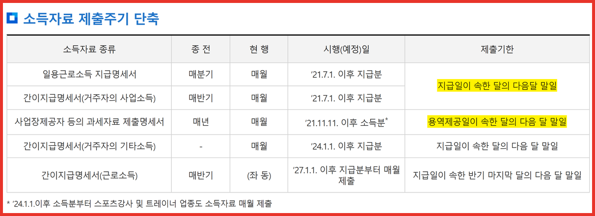 국세청 실시간 소득파악 제도 안내의 소득자료 제출주기 단축 표 캡처 — 일용근로소득 지급명세서와 간이지급명세서가 매월 제출되며, 제출기한 두 곳에 노란 형광펜이 칠해져 있음