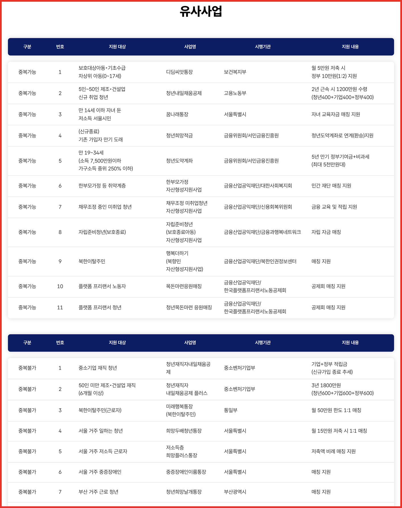 자산형성포털 유사사업 페이지의 중복 가입 가능·불가 사업 목록. 디딤씨앗통장, 청년내일채움공제, 청년도약계좌 등이 중복가능으로, 서울 희망두배청년통장과 부산 청년희망날개통장 등 지자체 통장사업이 중복불가로 분류돼 있다