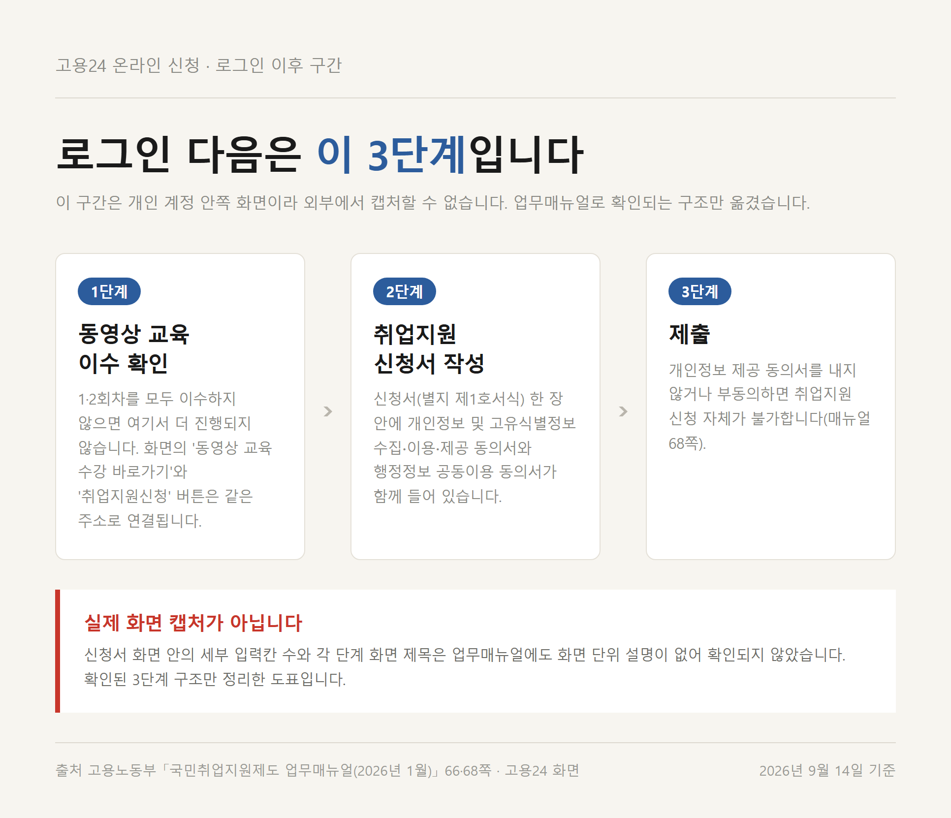 로그인 이후 온라인 신청 3단계 흐름도 — 동영상 교육 이수 확인, 취업지원 신청서 작성, 제출 순서를 정리한 도표(실제 화면 캡처가 아니라 업무매뉴얼로 확인된 구조를 옮긴 그림)