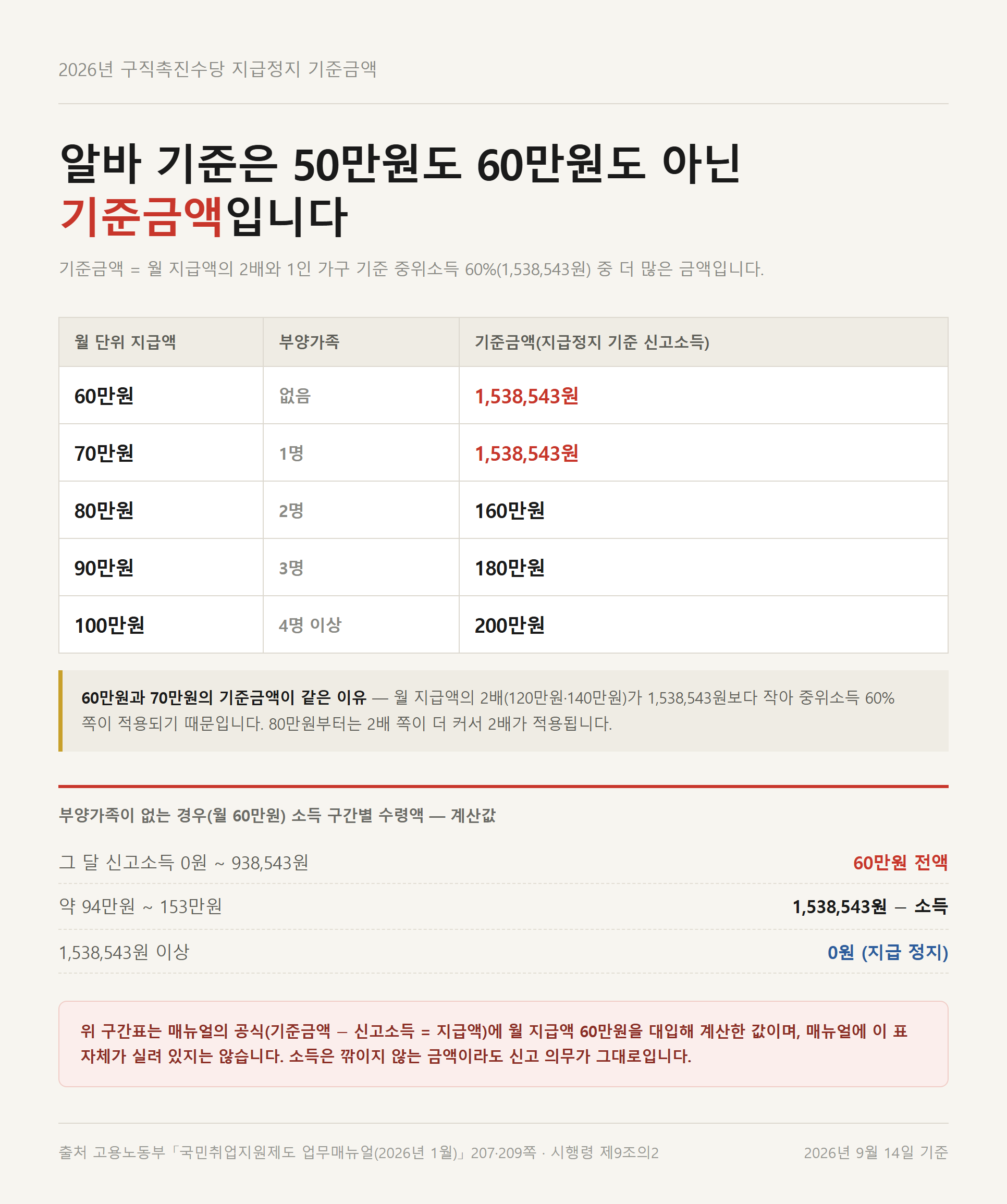 2026년 구직촉진수당 지급정지 기준금액표 — 월 지급액 60·70만원은 1,538,543원, 80만원은 160만원, 90만원은 180만원, 100만원은 200만원