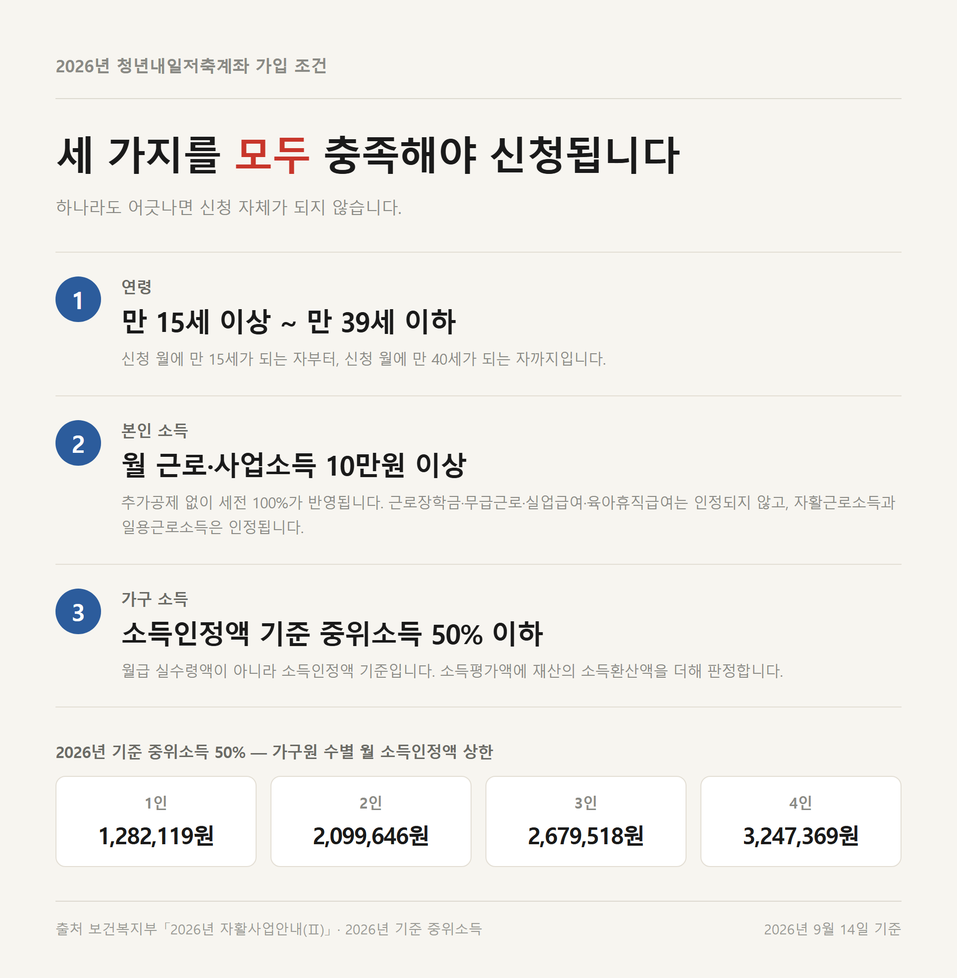 2026년 청년내일저축계좌 가입 조건 세 가지 체크리스트 — 만 15세 이상 39세 이하, 본인 월 근로·사업소득 10만원 이상, 가구 소득인정액 기준 중위소득 50% 이하. 가구원 수별 중위 50% 금액 표 포함