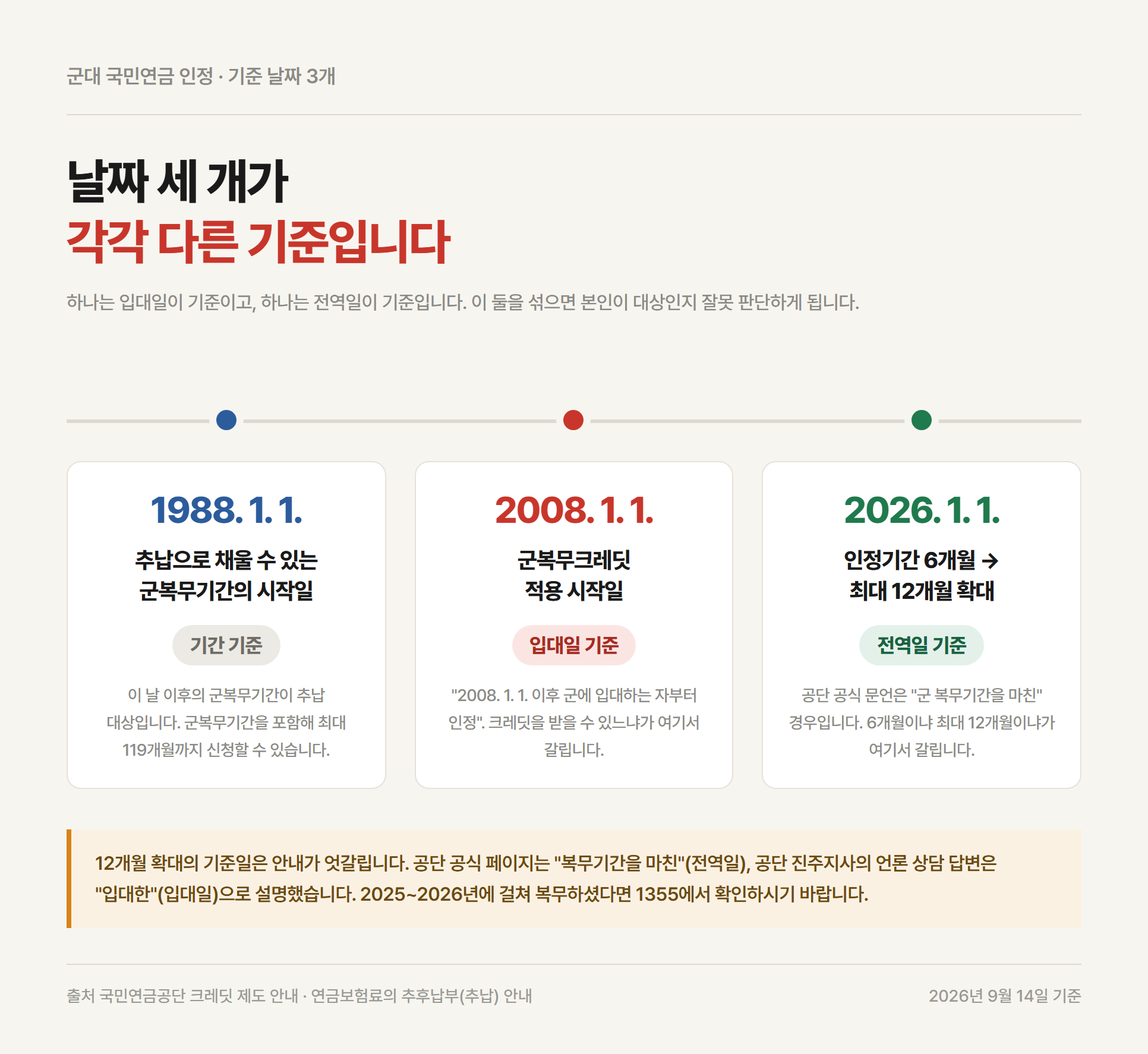 군복무크레딧과 추납의 기준 날짜 1988년·2008년·2026년을 입대일 기준과 전역일 기준으로 갈라 놓은 타임라인