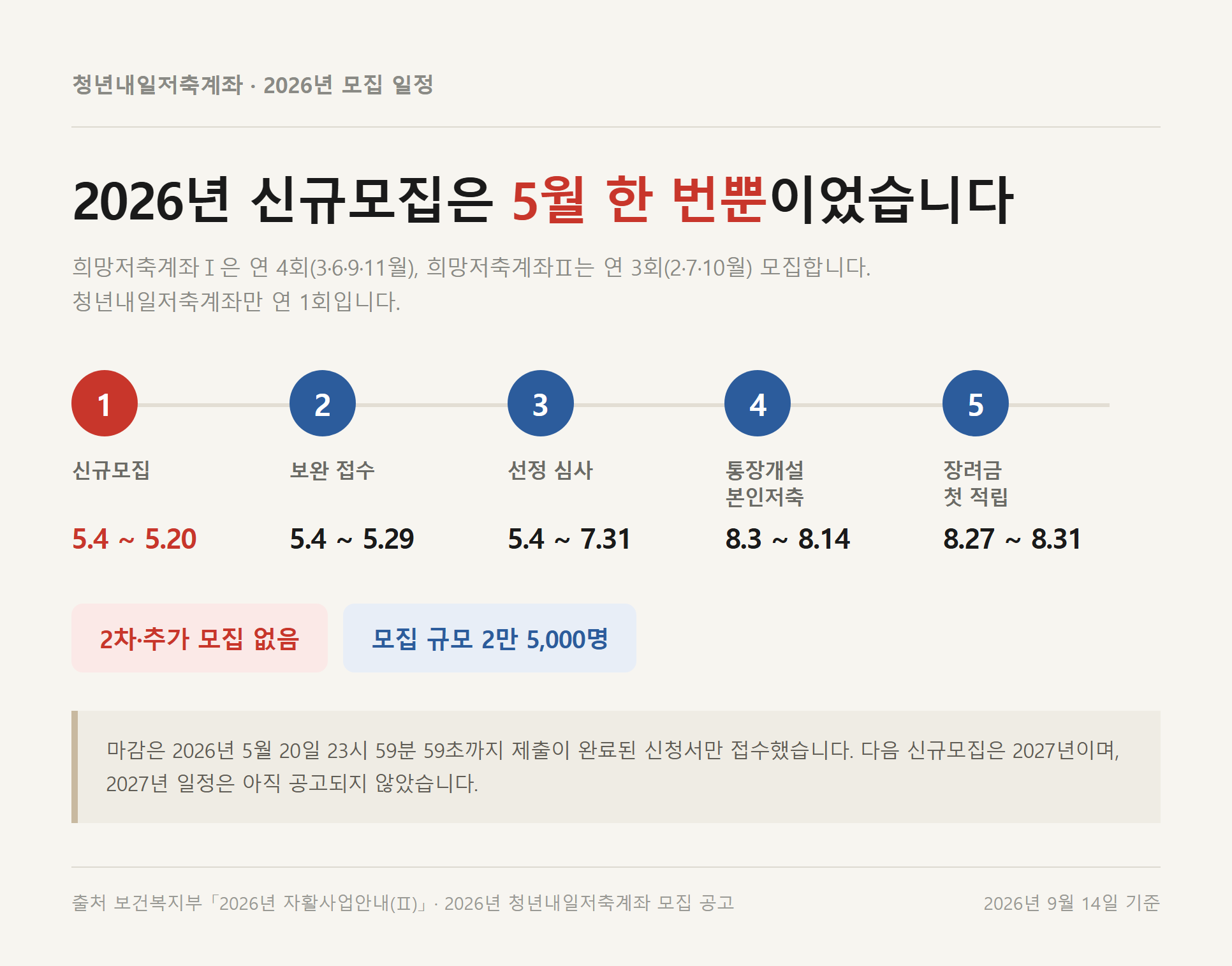 2026년 청년내일저축계좌 모집 일정 타임라인 — 신규모집 5월 4~20일, 보완접수 5월 29일까지, 선정심사 7월 31일까지, 통장개설 8월 3~14일, 장려금 첫 적립 8월 27~31일. 연 1회 모집으로 2차·추가 모집 없음
