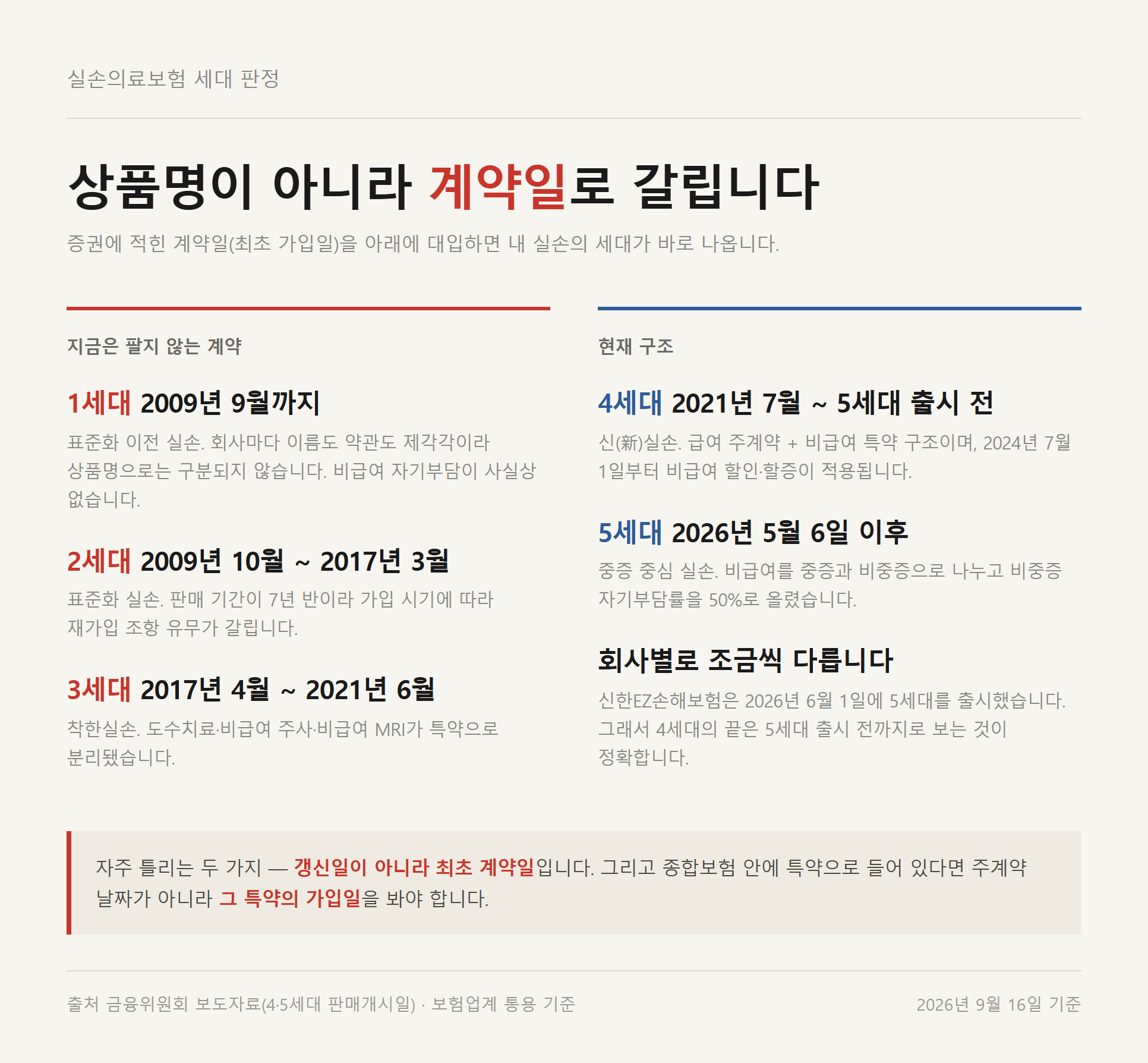 실손보험 세대별 차이를 계약일로 판정하는 가입 시기별 세대 판정표
