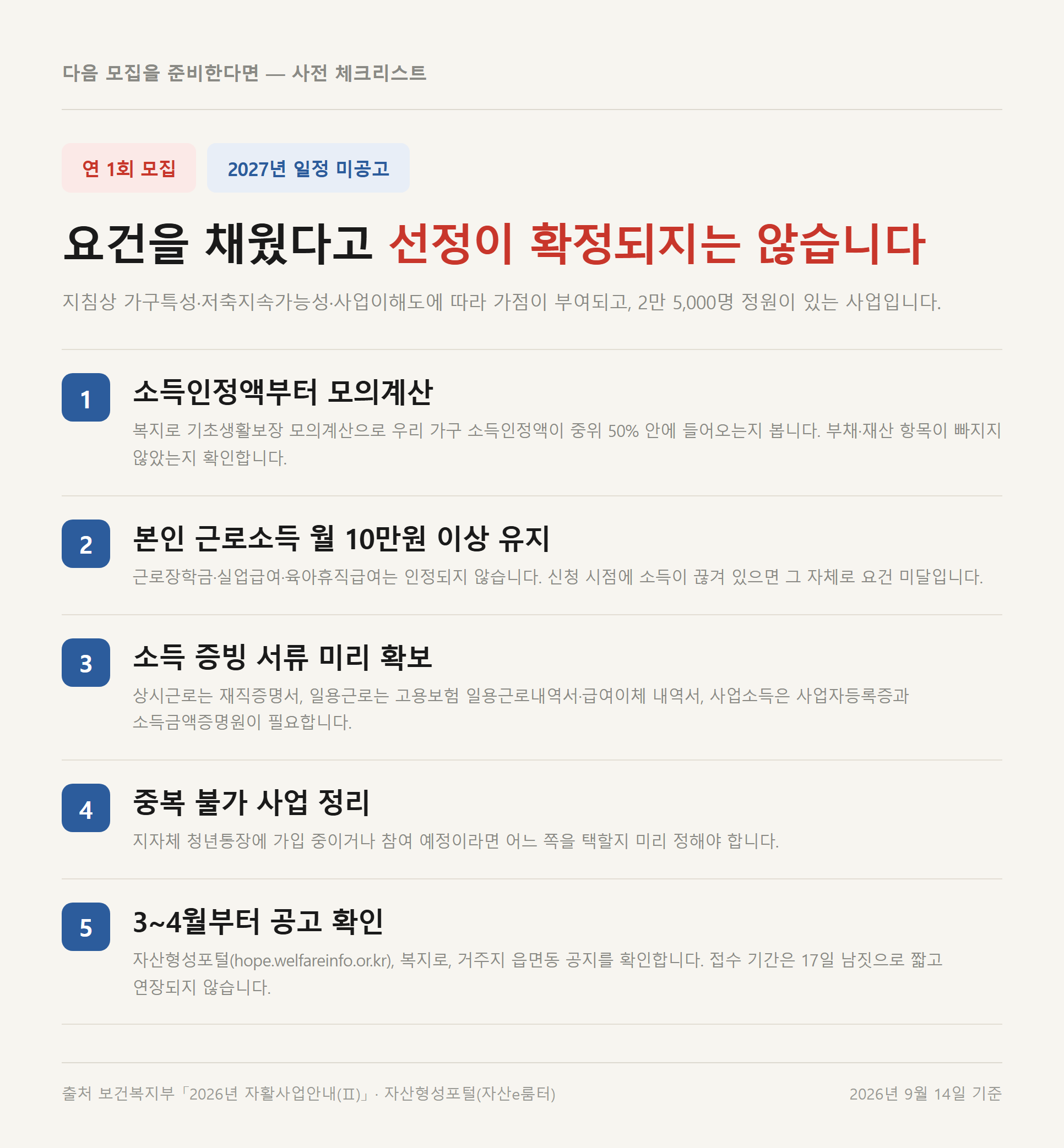 다음 모집 전 준비 체크리스트 다섯 가지 — 소득인정액 모의계산, 본인 근로소득 월 10만원 이상 유지, 소득 증빙 서류 확보, 중복 불가 사업 정리, 3~4월부터 공고 확인