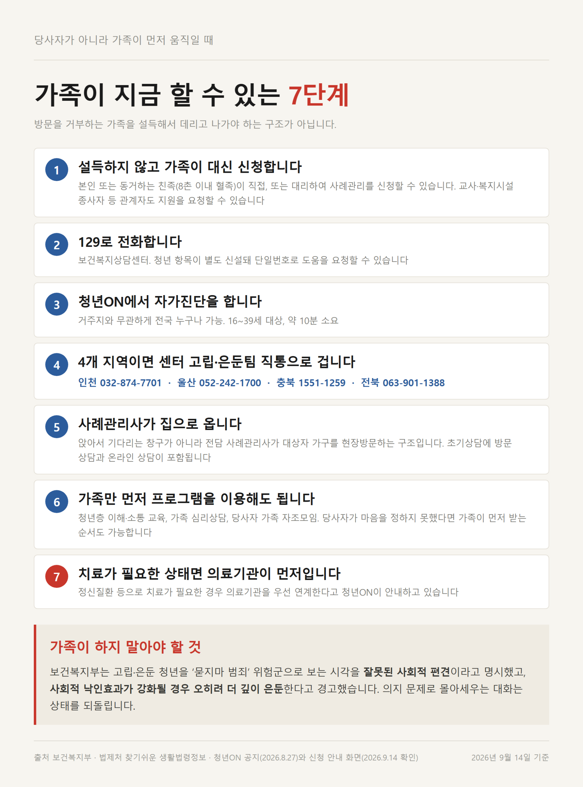 당사자를 설득하지 않고 가족이 먼저 움직일 때의 실행 순서 7단계와 센터 고립·은둔팀 직통번호를 정리한 자료카드