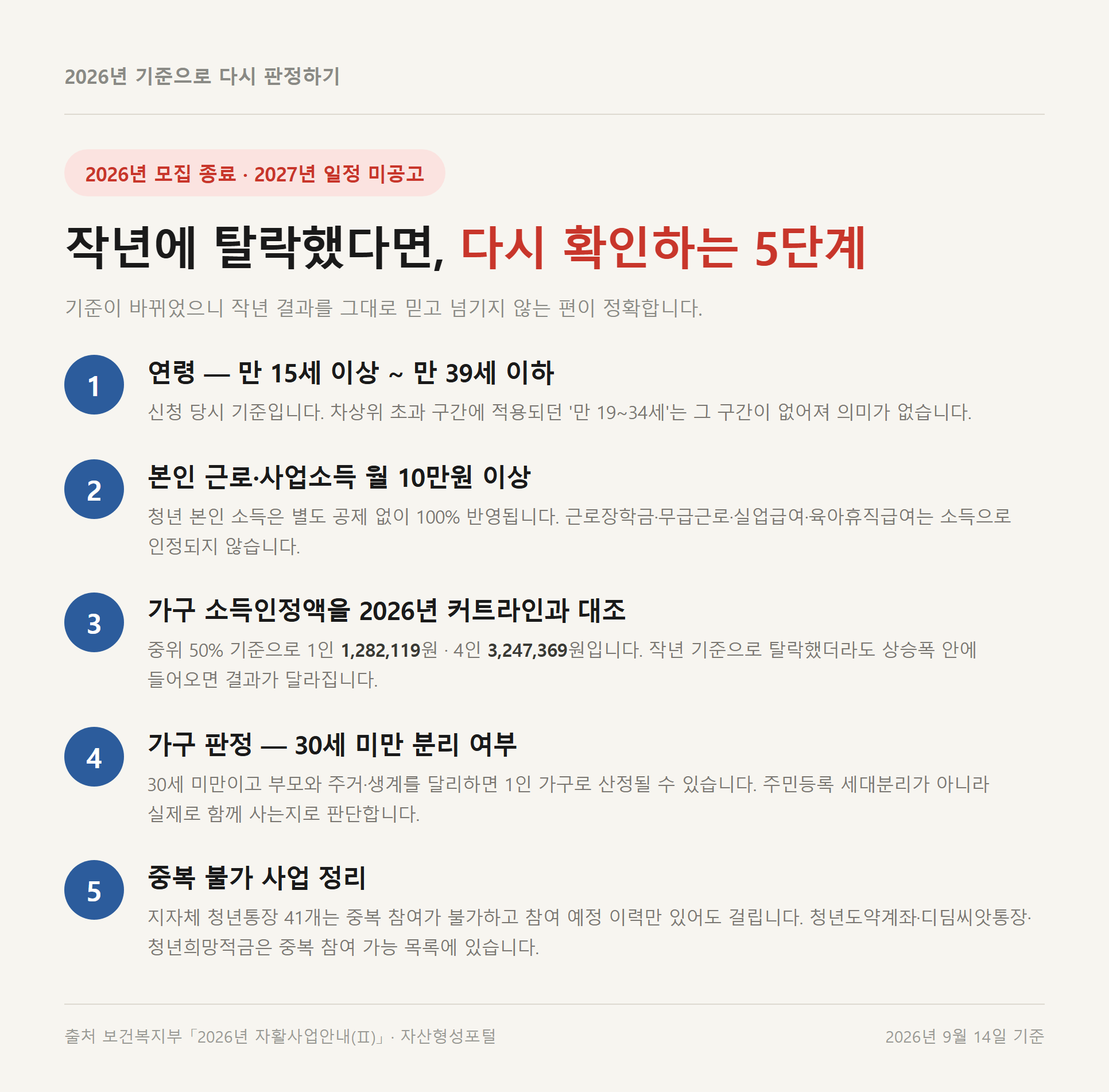 2026년 기준으로 청년내일저축계좌 자격을 다시 확인하는 5단계 체크리스트 — 연령, 본인 근로소득, 가구 소득인정액, 가구 판정, 중복 불가 사업
