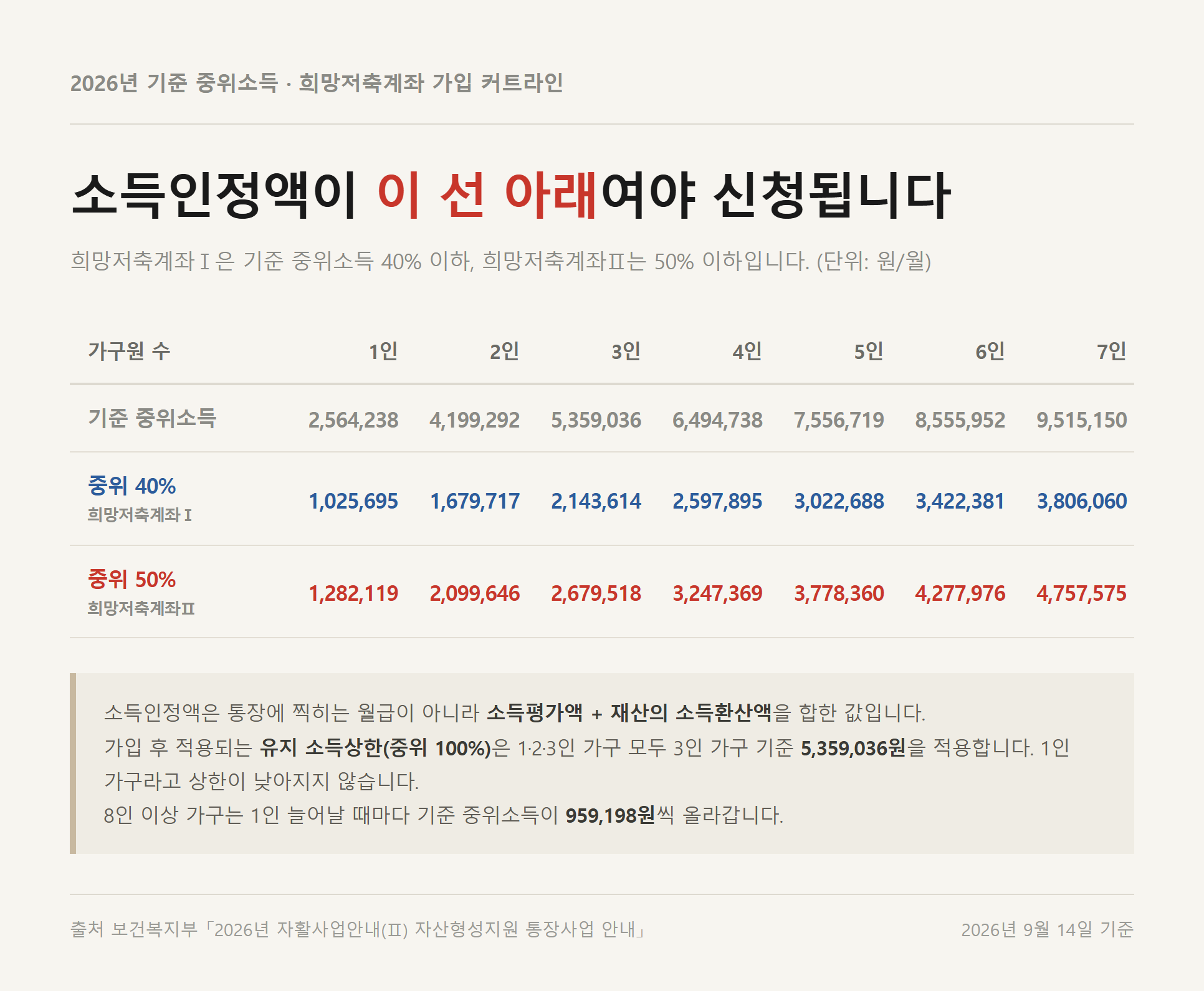 2026년 가구원 수 1인부터 7인까지의 기준 중위소득과 희망저축계좌Ⅰ 40퍼센트·희망저축계좌Ⅱ 50퍼센트 가입 커트라인 금액을 정리한 표