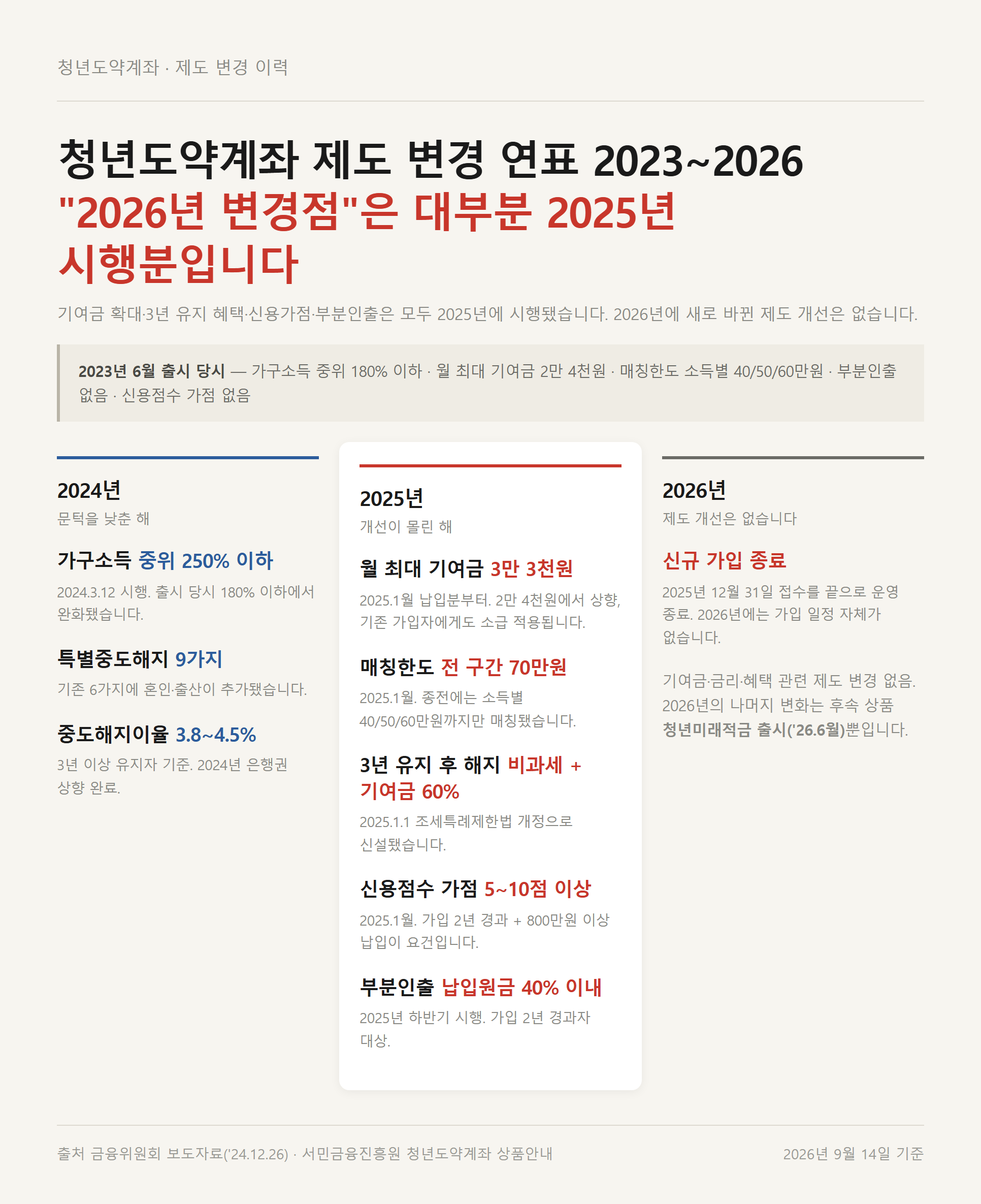 청년도약계좌 기여금 확대와 부분인출 등 주요 변경이 2025년에 시행됐음을 보여주는 연도별 정리표