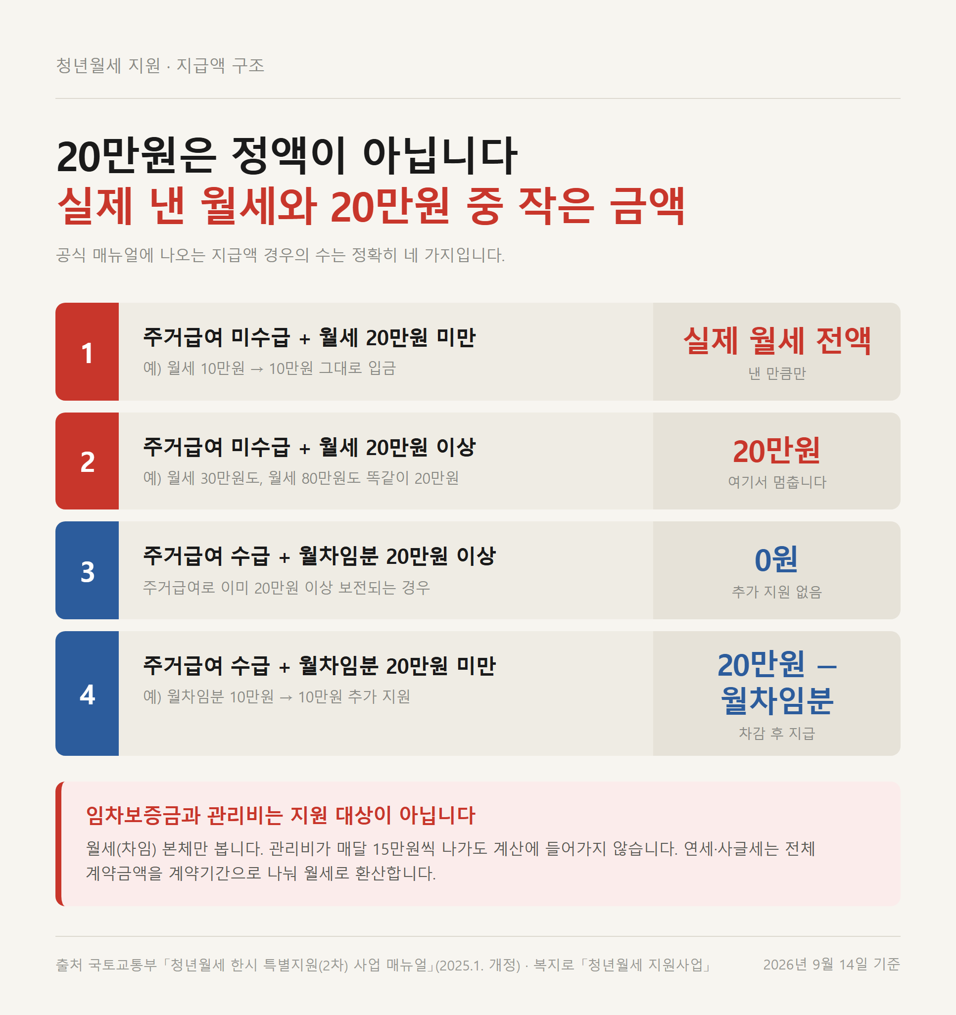 주거급여 수급 여부와 월세 금액에 따라 갈리는 청년월세 지급액 네 가지 경우 정리표