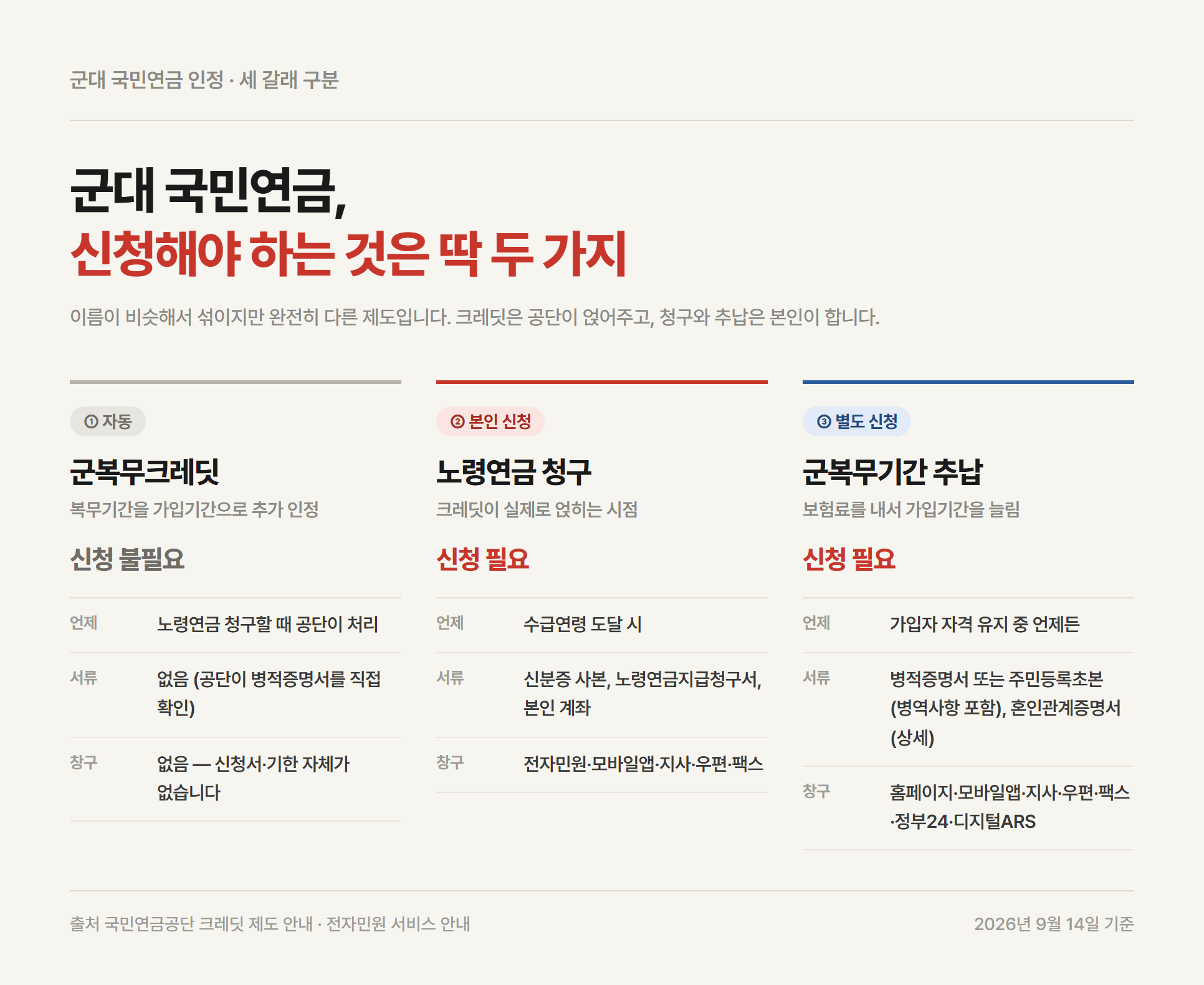 군복무크레딧·노령연금 청구·군복무기간 추납의 신청 필요 여부와 필요서류를 나란히 비교한 표