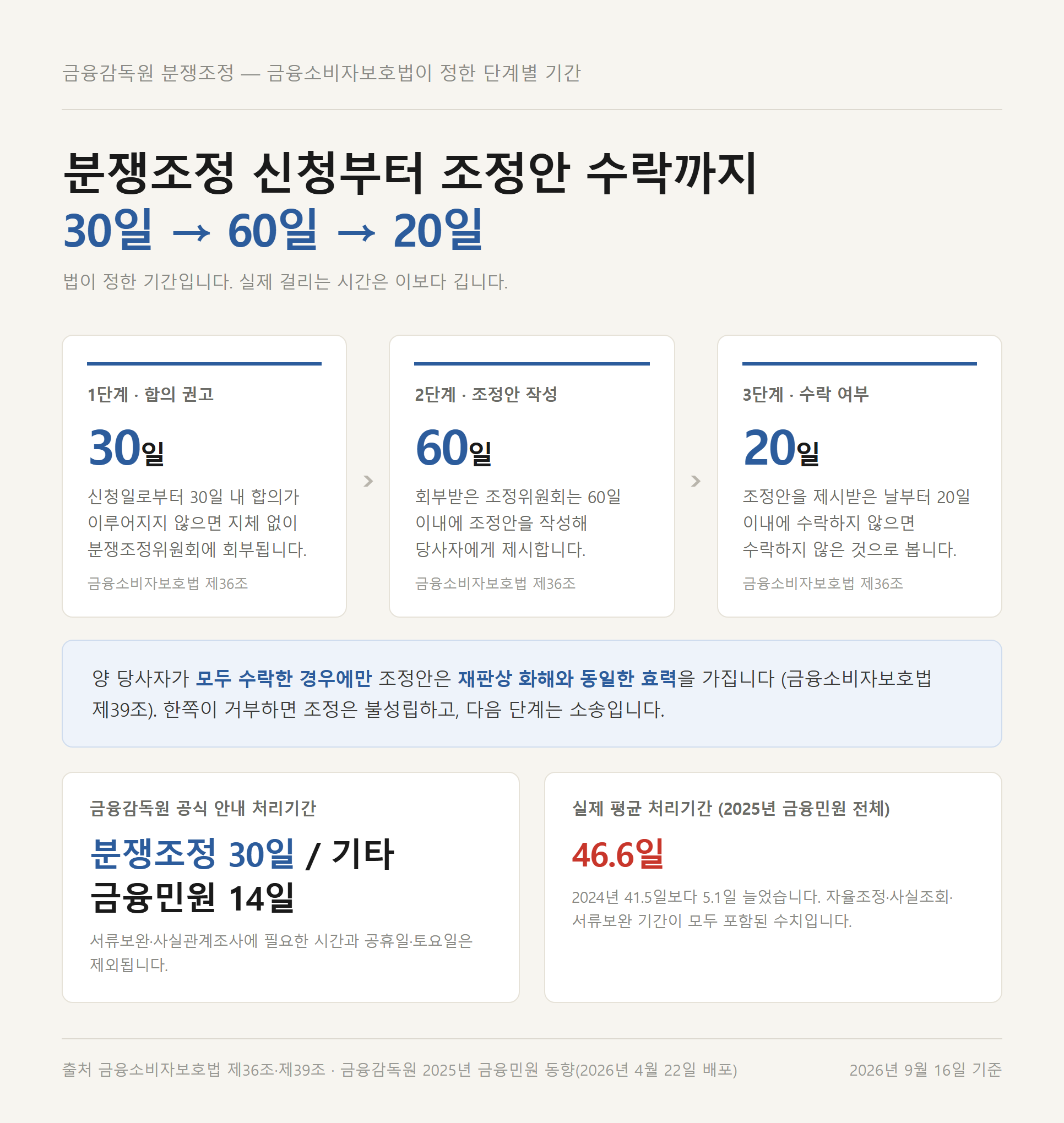 보험금 지급 거절 분쟁조정 절차 타임라인과 실제 평균 처리기간 비교