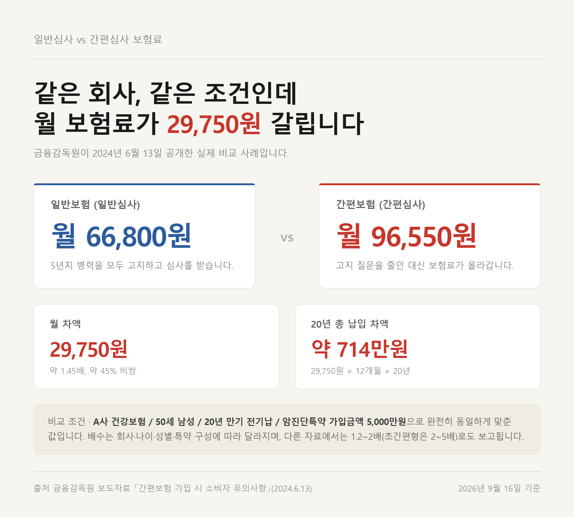 유병자보험과 일반보험의 월 보험료 차액을 비교한 금융감독원 공식 사례