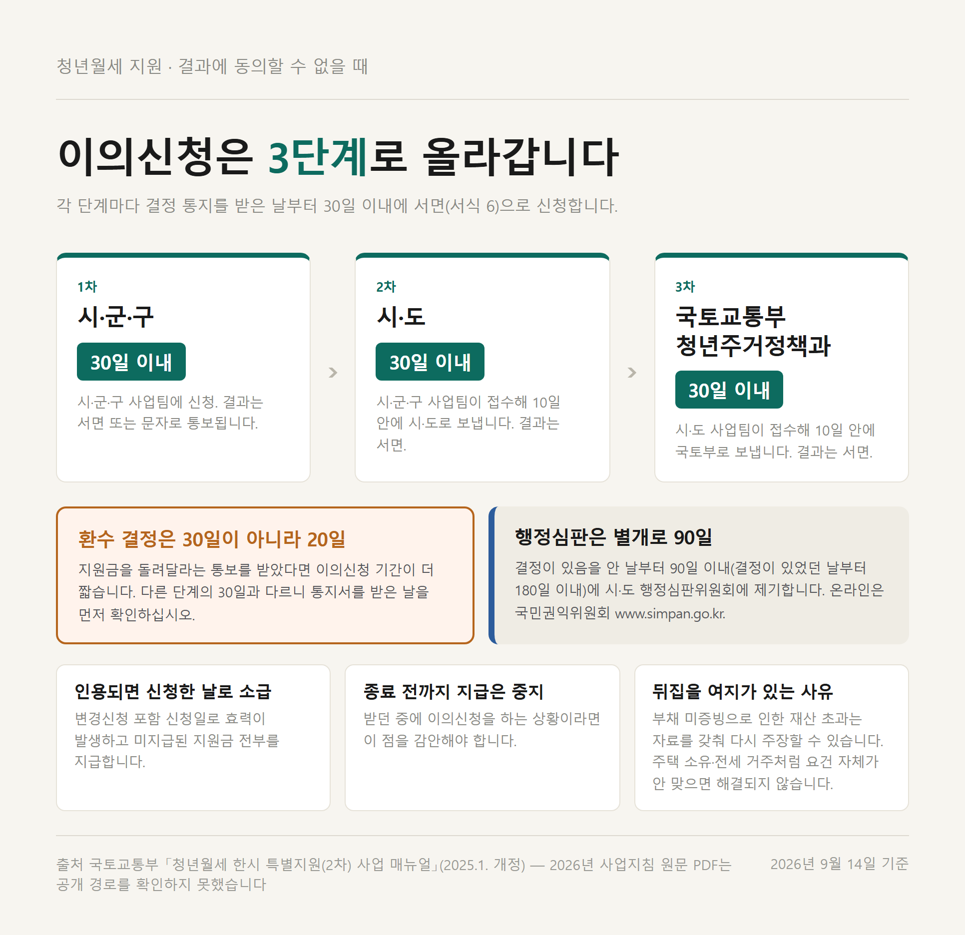 이의신청 3단계 흐름 — 시·군·구, 시·도, 국토교통부 청년주거정책과로 각 30일 이내, 환수 결정은 20일