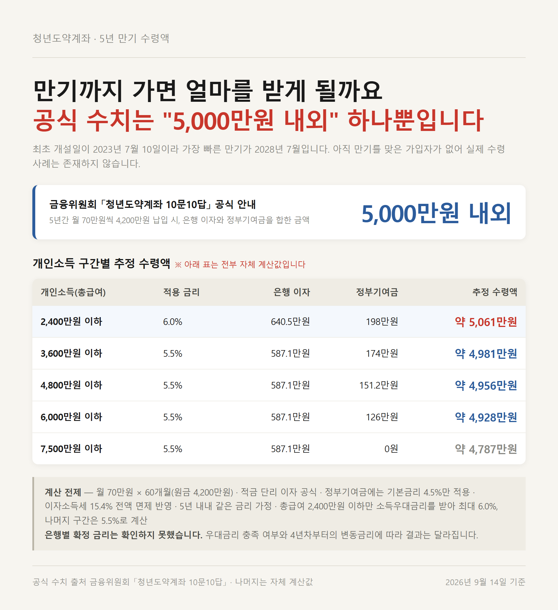 개인소득 구간별 청년도약계좌 5년 만기 추정 수령액 자료카드 — 금융위원회 공식 안내 5,000만원 내외와 자체 계산한 5개 구간 추정치