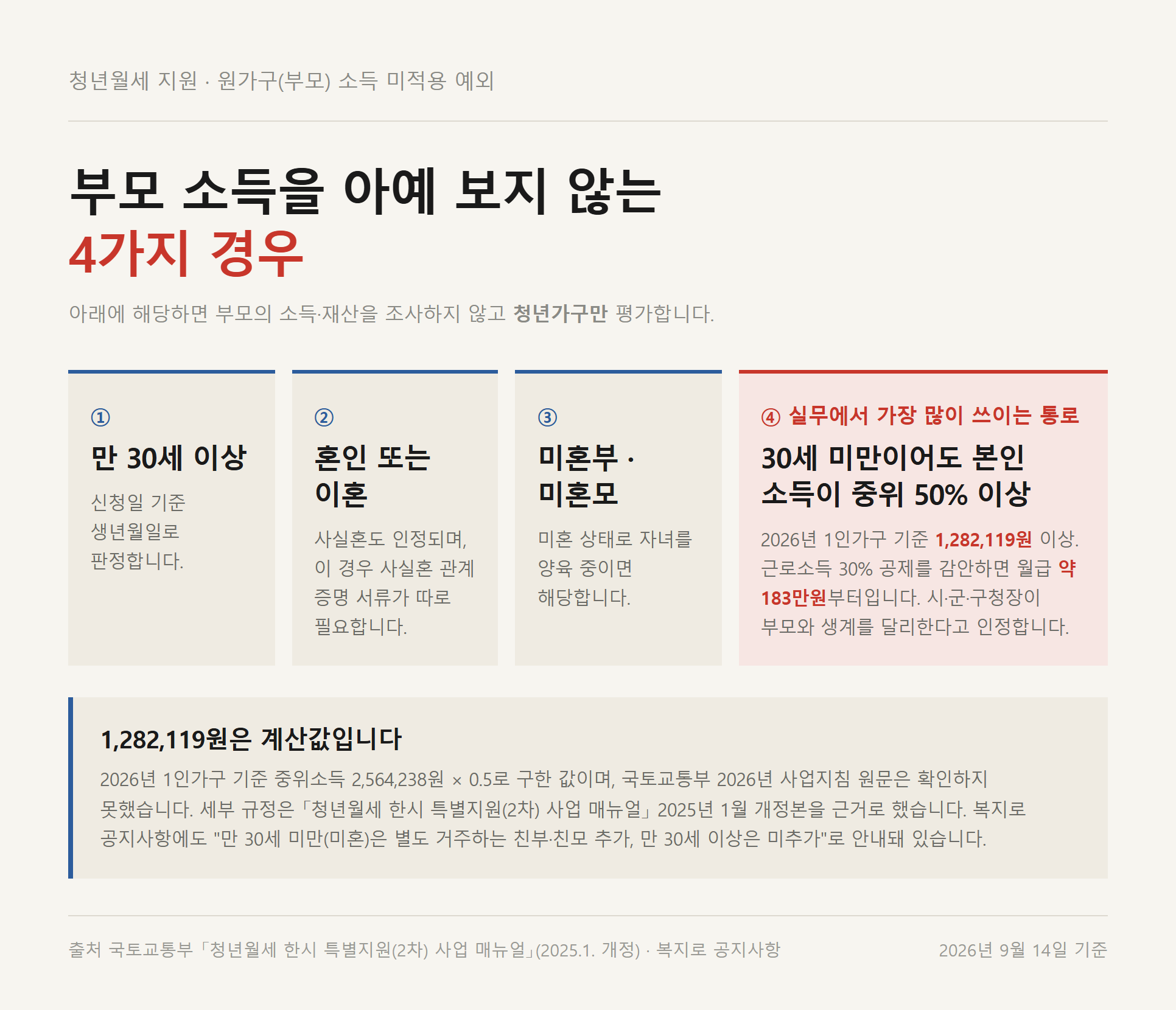 청년월세지원에서 부모 소득을 조사하지 않는 4가지 예외 조건 정리