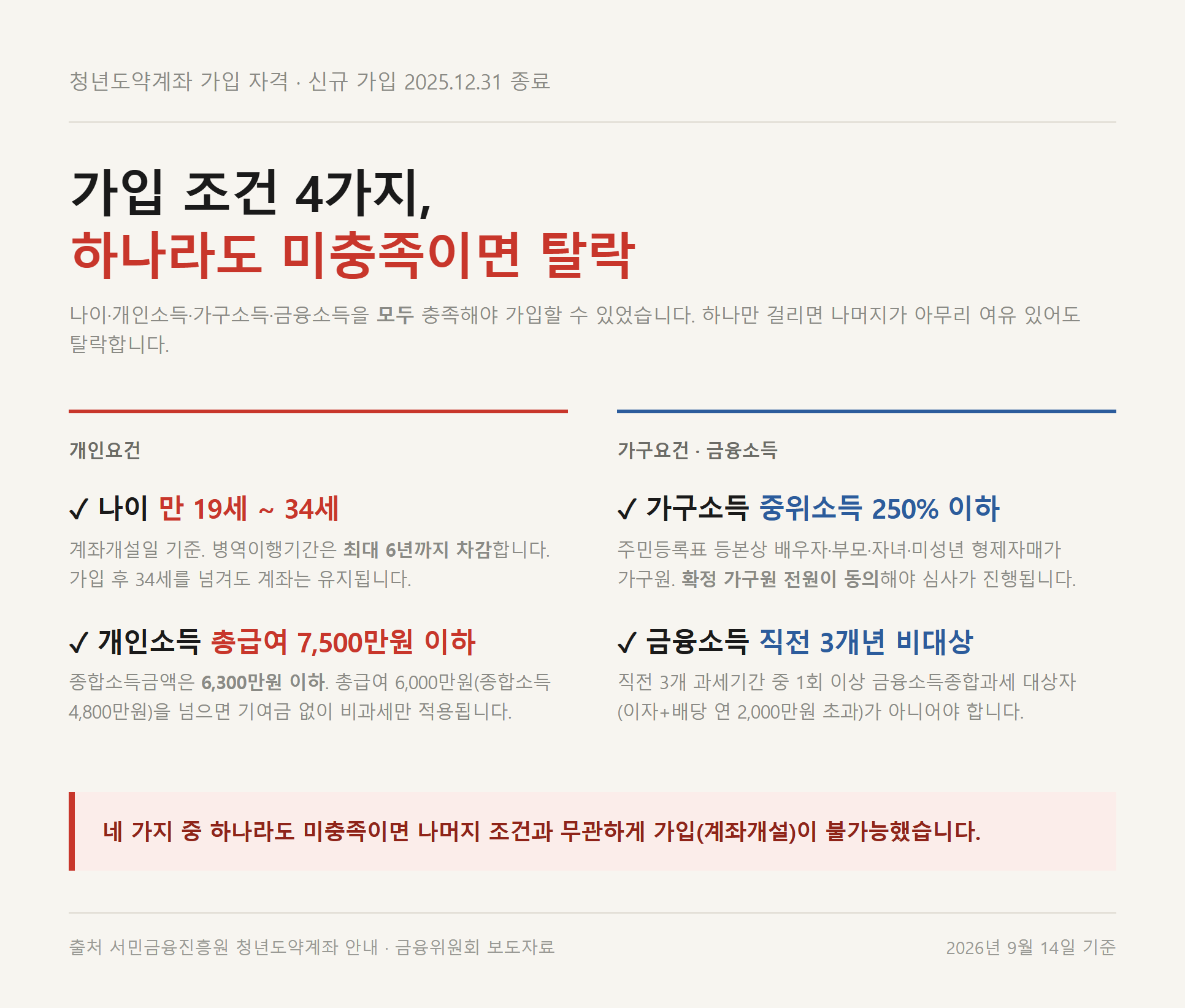 청년도약계좌 가입 조건 4가지(나이·개인소득·가구소득·금융소득) 기준값을 정리한 자료카드