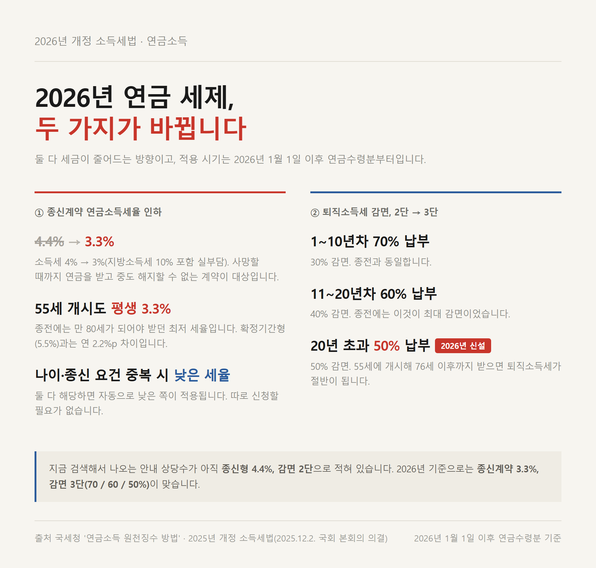 연금소득세가 2026년에 달라진 두 가지를 정리한 세제 변경 자료카드