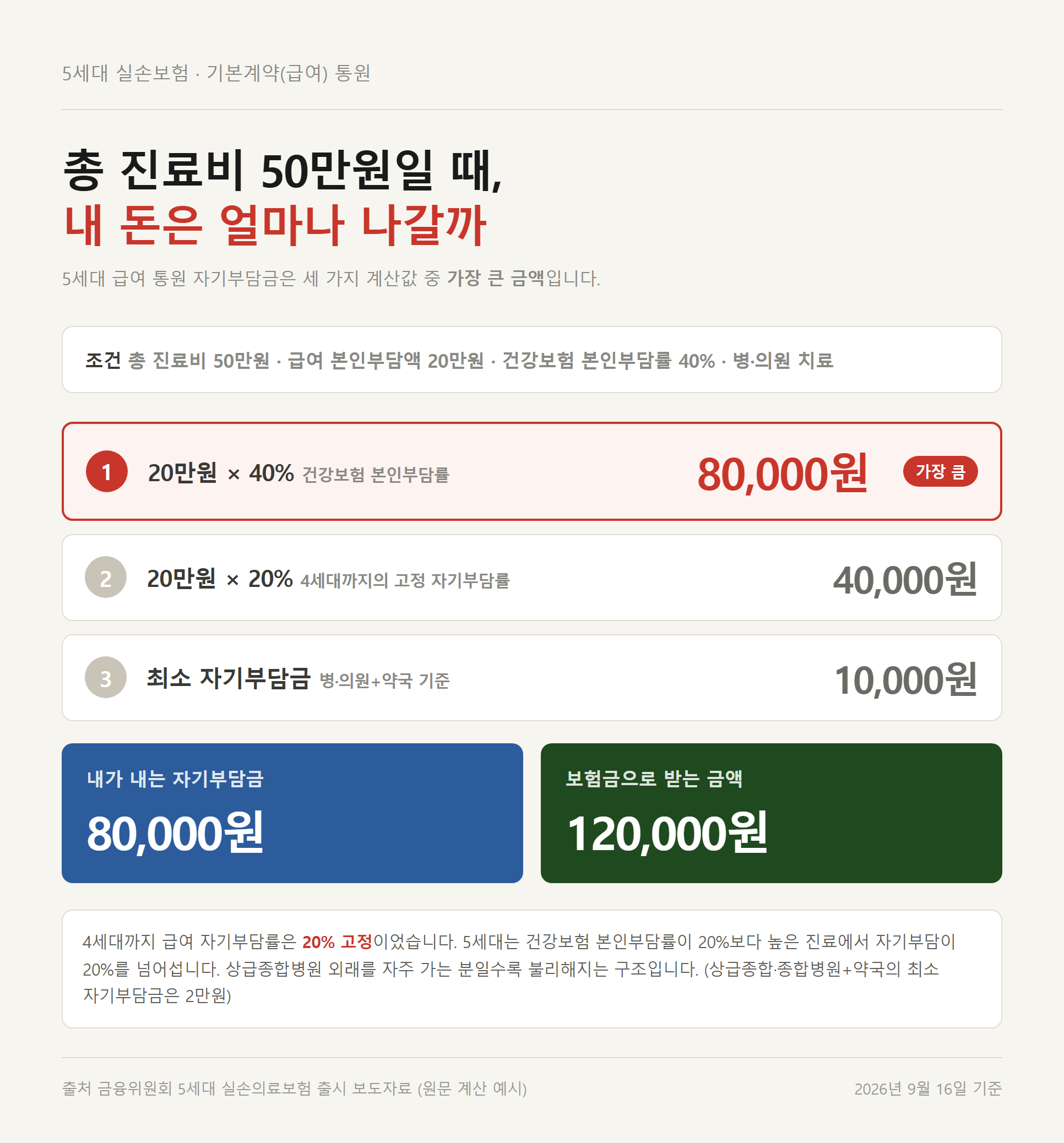 5세대 실손보험 급여 통원 자기부담금을 세 가지 계산값으로 구하는 과정