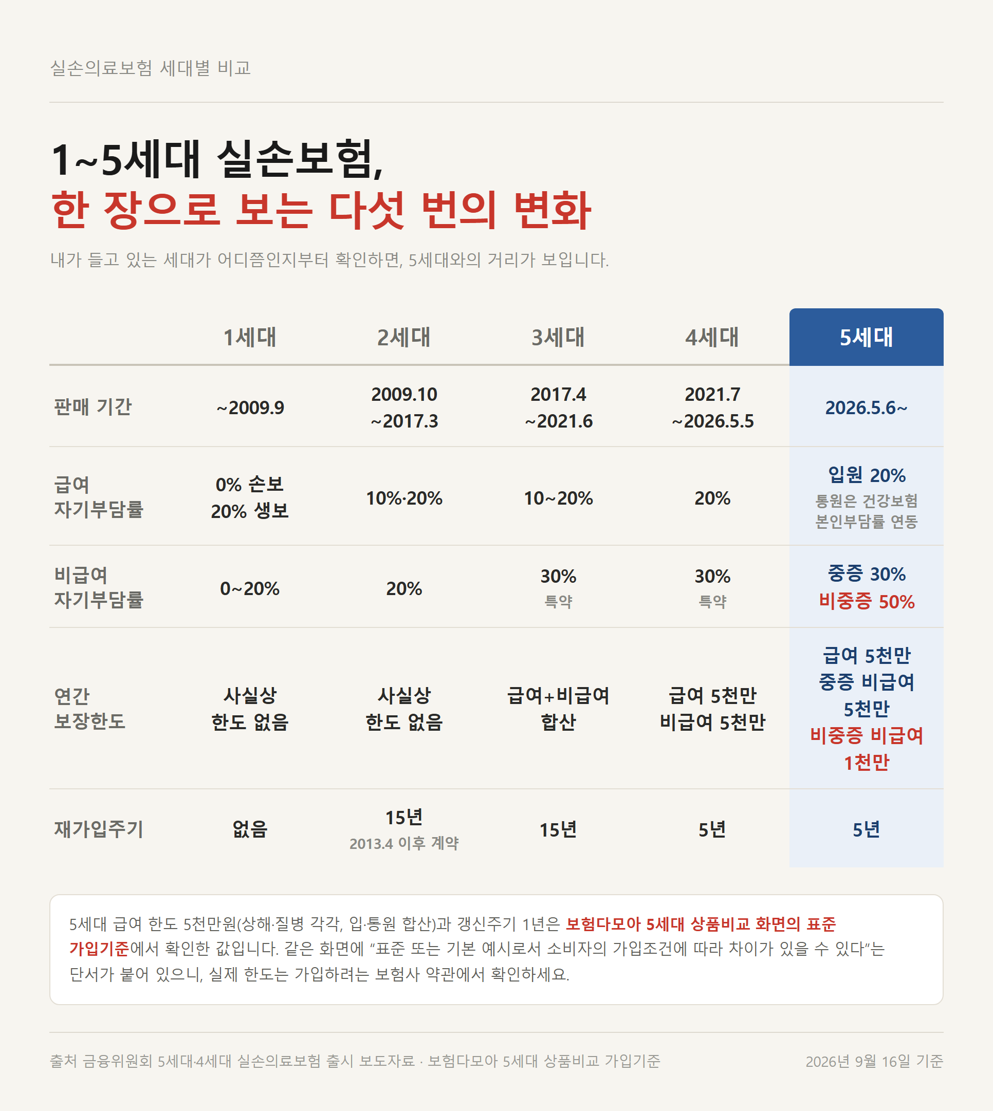 1세대부터 5세대 실손보험까지 자기부담률과 연간 보장한도를 비교한 표