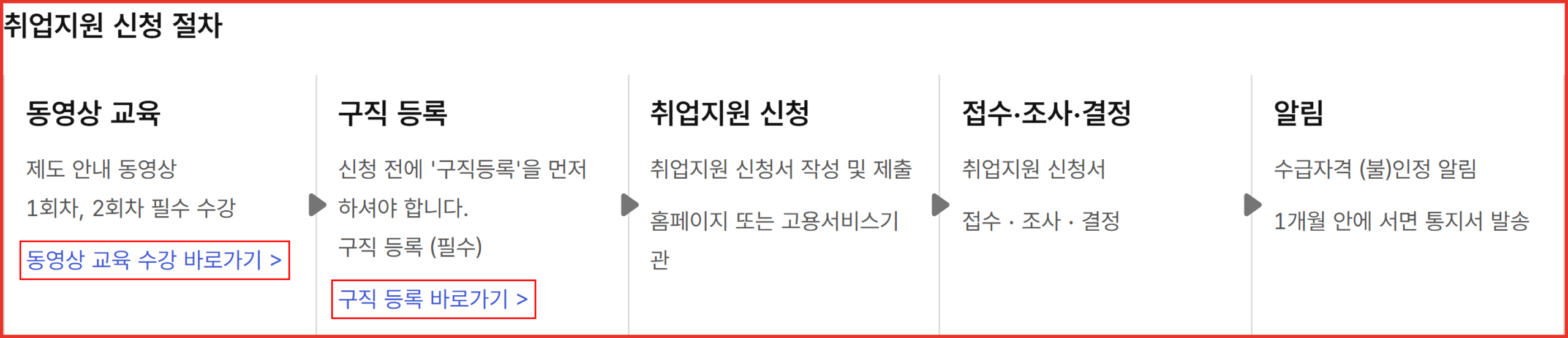 고용24 취업지원신청 소개 페이지의 '취업지원 신청 절차' 5단계 화면 — 동영상 교육, 구직 등록, 취업지원 신청, 접수∙조사∙결정, 알림 순서로 이어지고 '동영상 교육 수강 바로가기'와 '구직 등록 바로가기' 링크에 빨간 사각형이 표시돼 있음