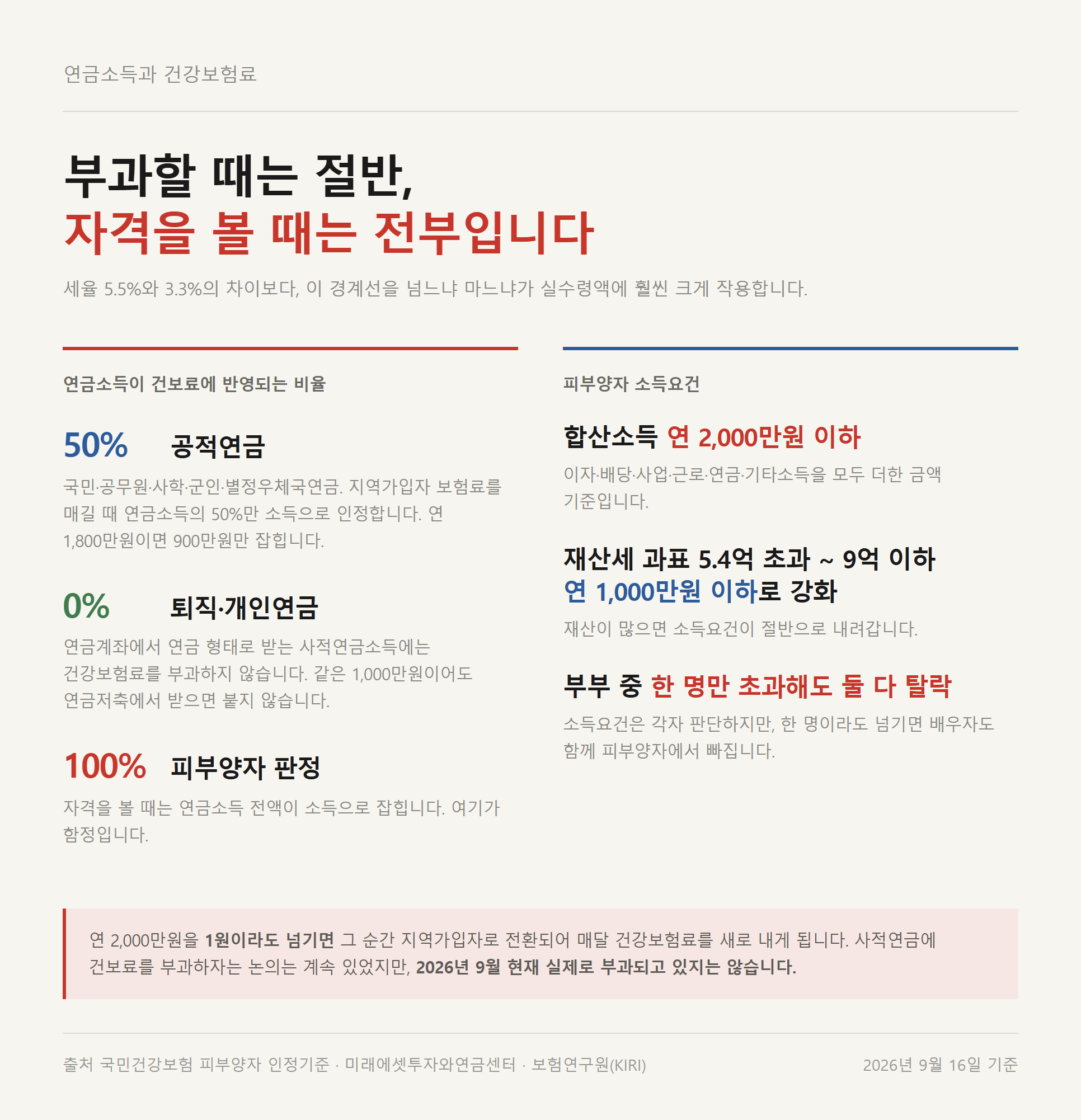 연금소득세와 별개로 건강보험료에 반영되는 연금 종류별 비율 비교 자료