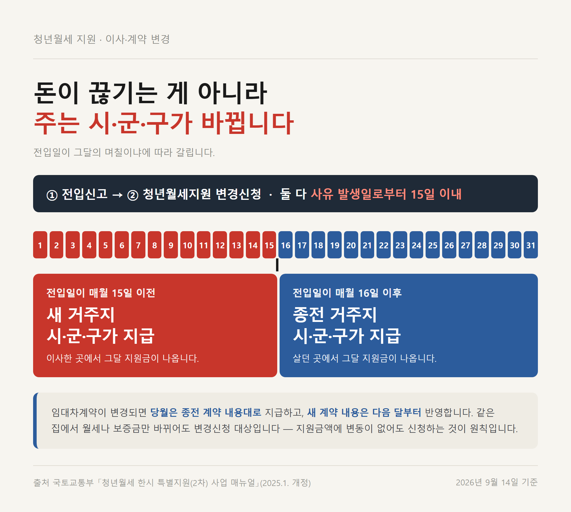 전입일 15일을 기준으로 그달 청년월세 지원금을 새 거주지와 종전 거주지 중 어느 시군구가 지급하는지 나눈 달력 도식