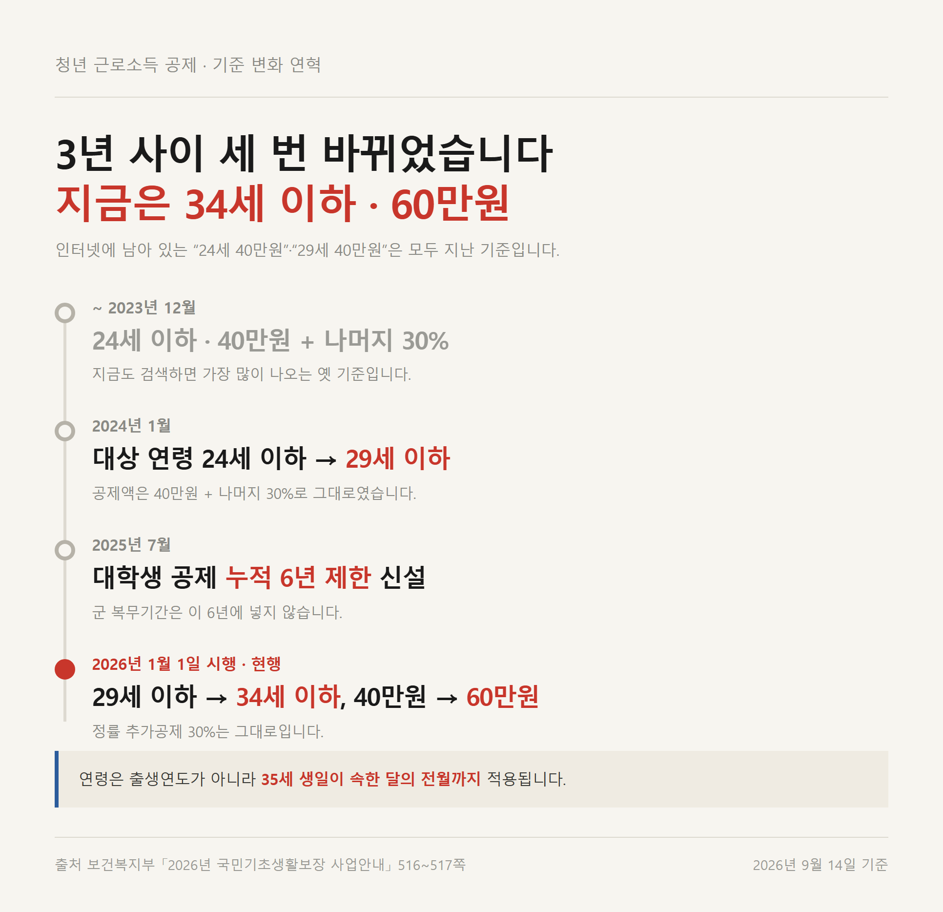 청년 근로소득 공제 기준 변화 연혁 — 2023년까지 24세 이하 40만원, 2024년 1월 29세 이하로 상향, 2025년 7월 대학생 누적 6년 제한 신설, 2026년 1월 34세 이하 60만원으로 바뀐 타임라인