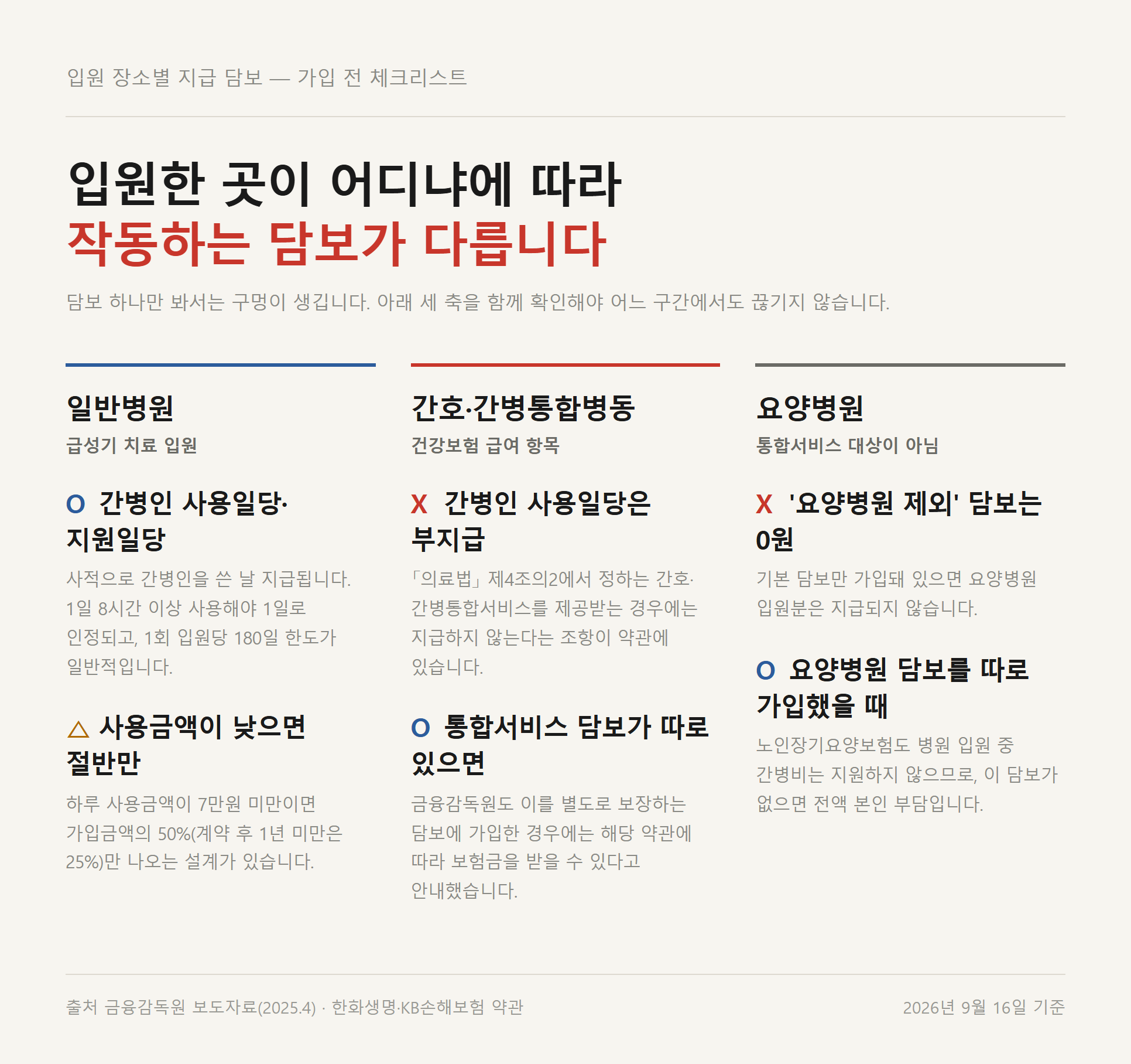 간병인보험이 병원 종류별로 지급되는지 아닌지를 나눠 정리한 자료카드