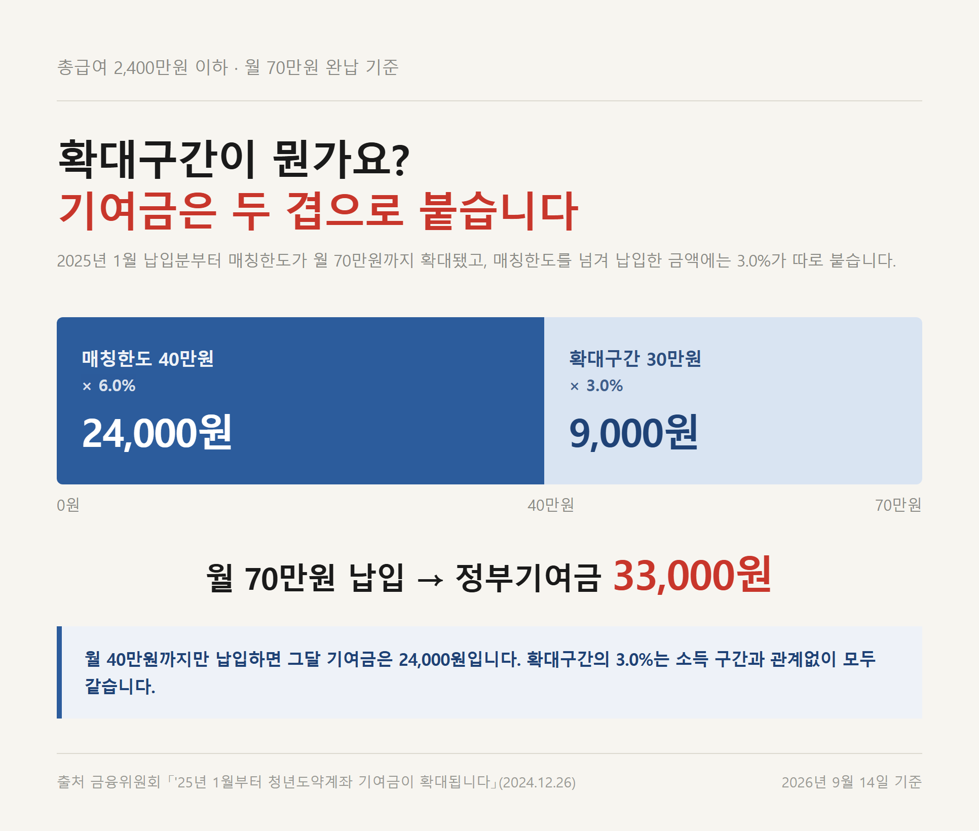 총급여 2,400만원 이하 기준 월 70만원 납입 시 매칭한도 24,000원과 확대구간 9,000원이 더해져 33,000원이 되는 2단 계산 도식