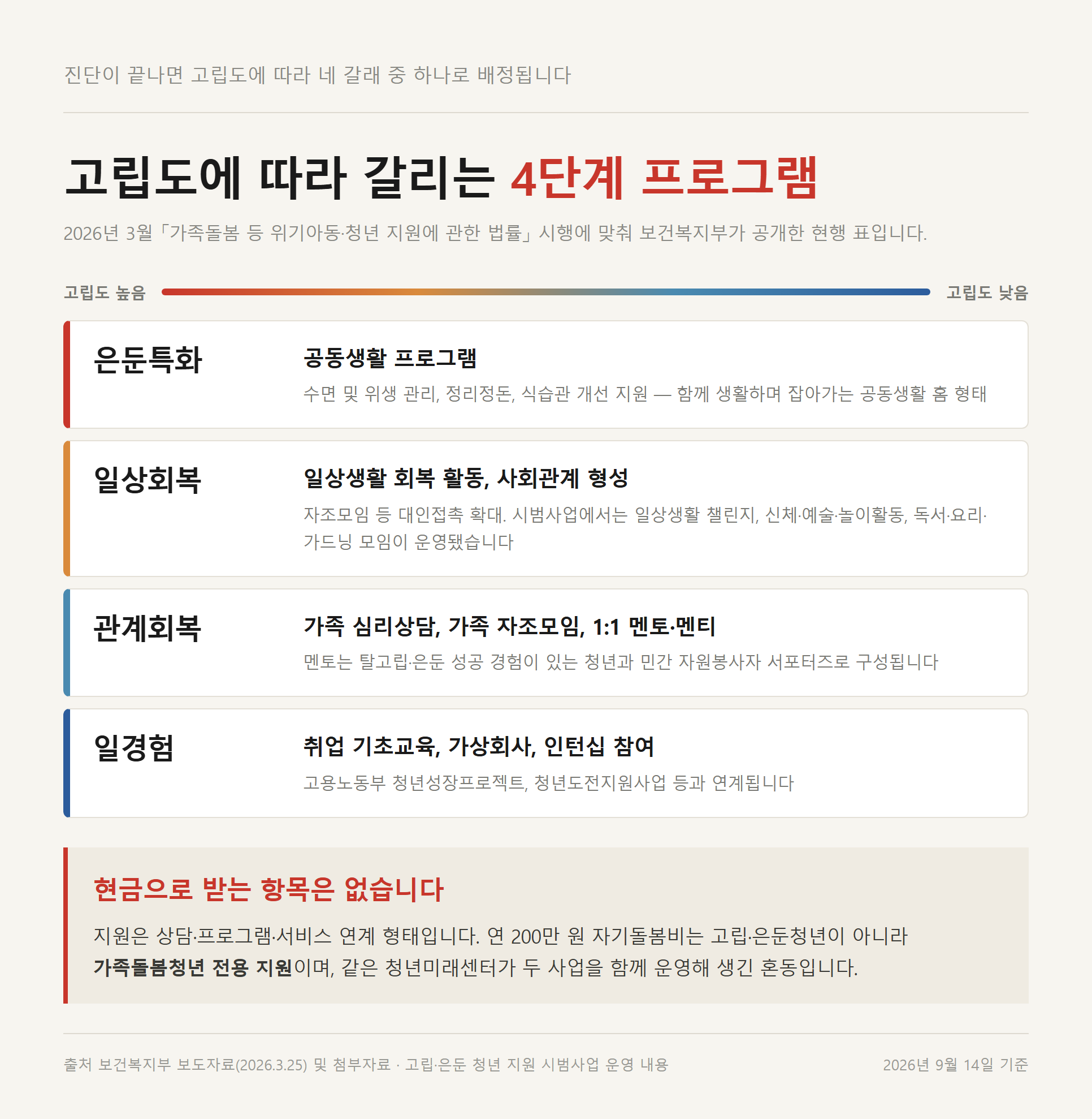 고립도에 따라 은둔특화·일상회복·관계회복·일경험으로 갈리는 4단계 프로그램과 주요 지원 내용을 정리한 자료카드