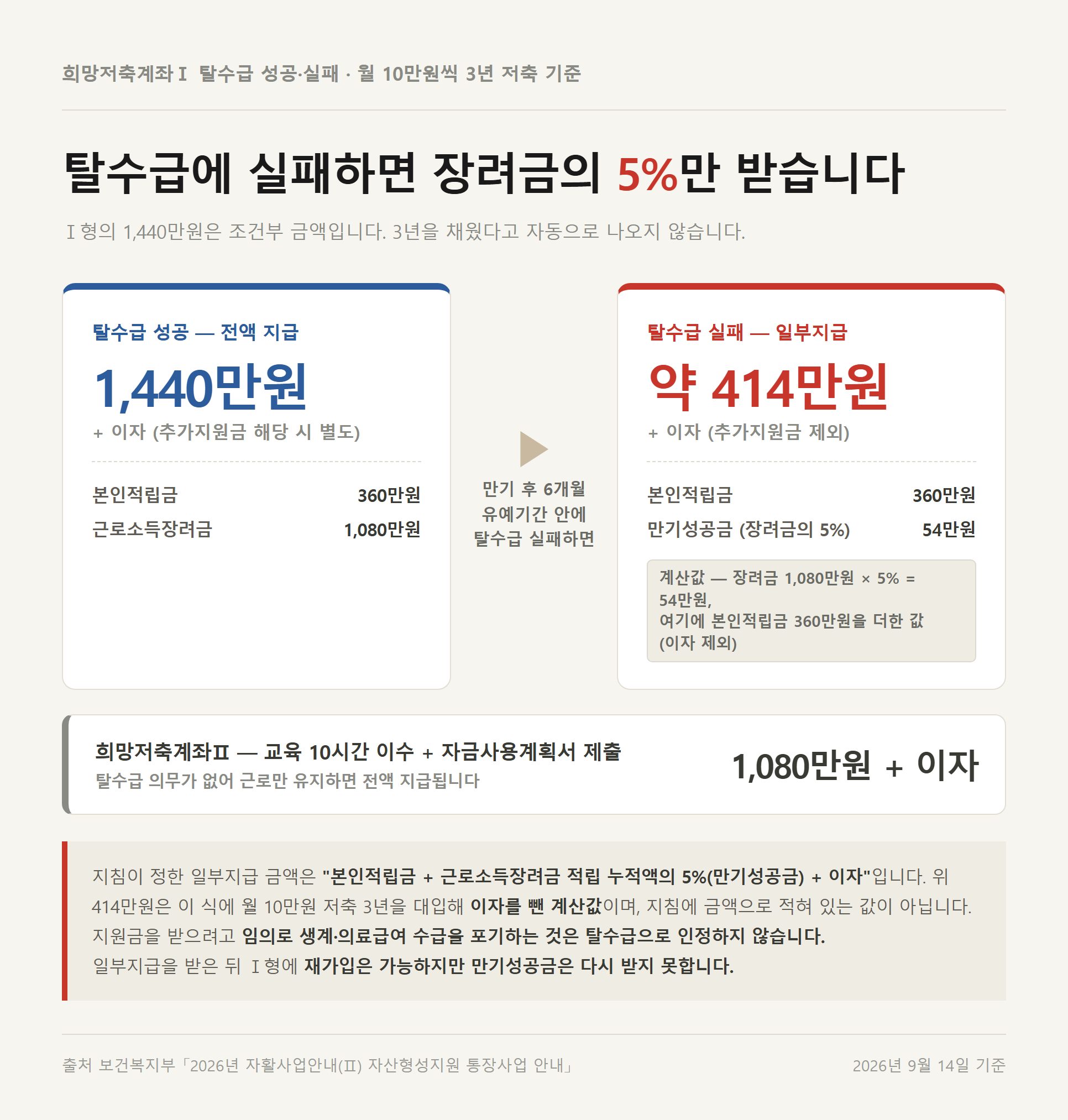 희망저축계좌Ⅰ의 탈수급 성공과 실패를 금액으로 대비한 자료. 성공하면 1,440만원을 전액 받지만 만기 후 6개월 유예기간 안에 탈수급하지 못하면 본인적립금 360만원에 장려금의 5%인 만기성공금 54만원을 더한 약 414만원만 받는다