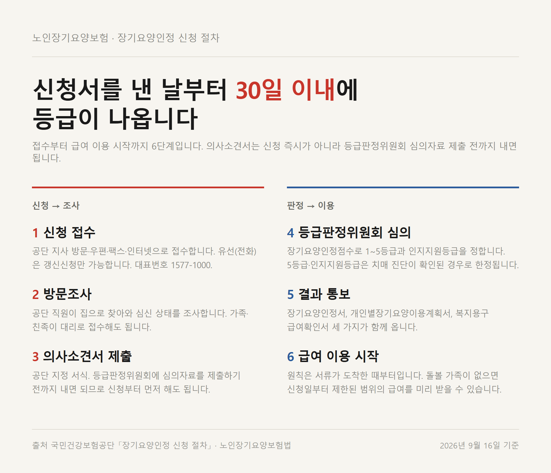 장기요양보험 등급 신청부터 급여 이용까지 6단계와 30일 법정 처리기한