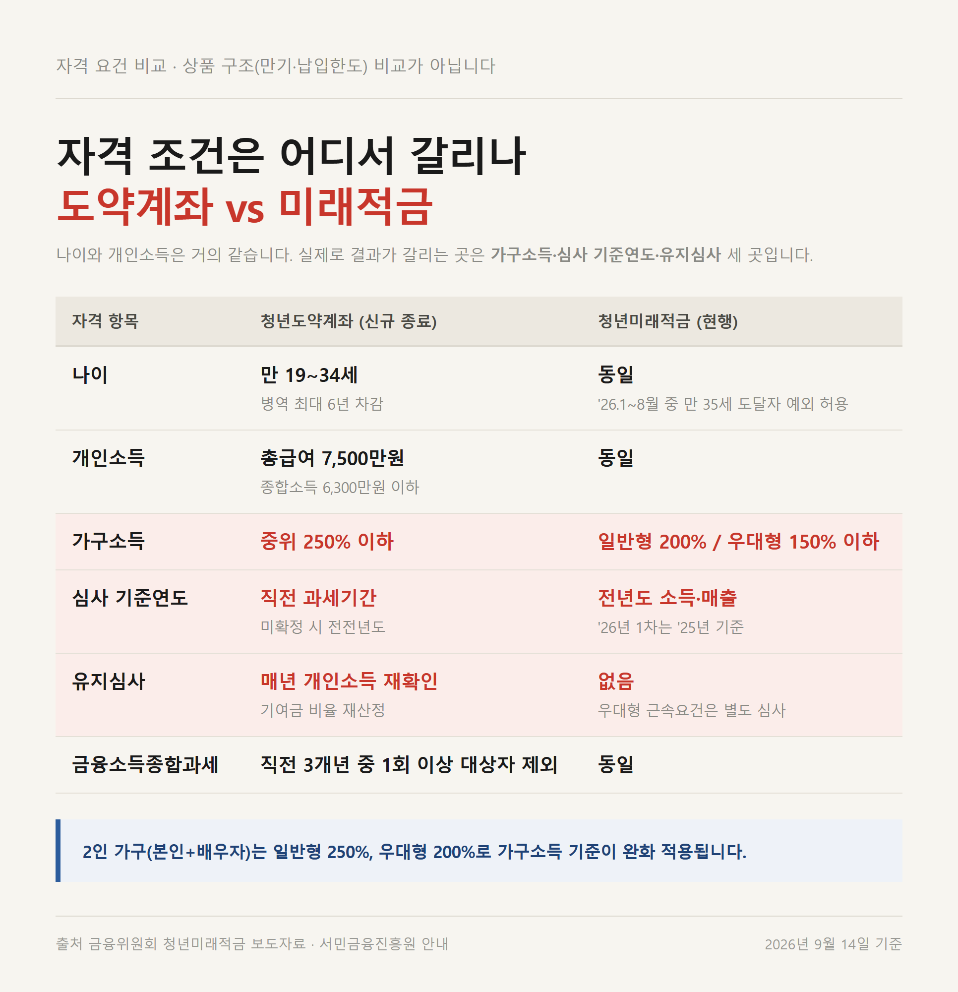 청년도약계좌와 청년미래적금의 자격 요건 비교표, 가구소득·심사 기준연도·유지심사 차이를 강조