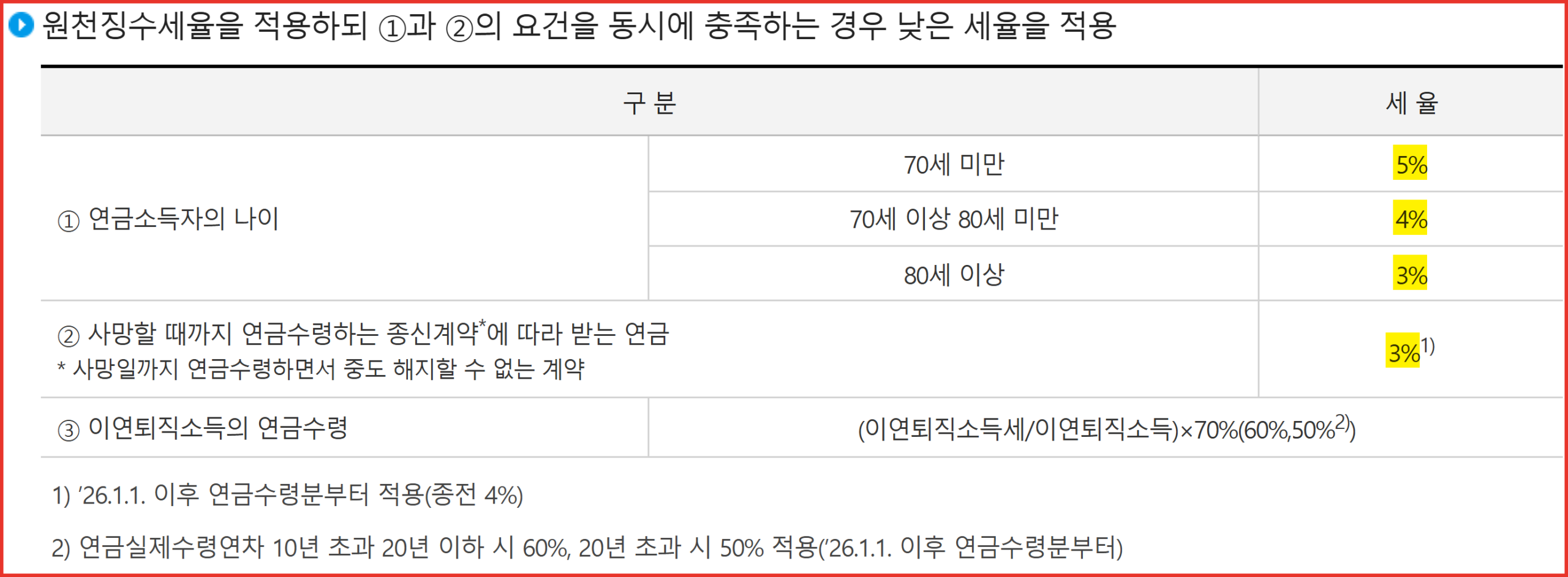 연금소득세 원천징수세율표가 나이와 계약 종류별로 나뉜 국세청 안내 화면