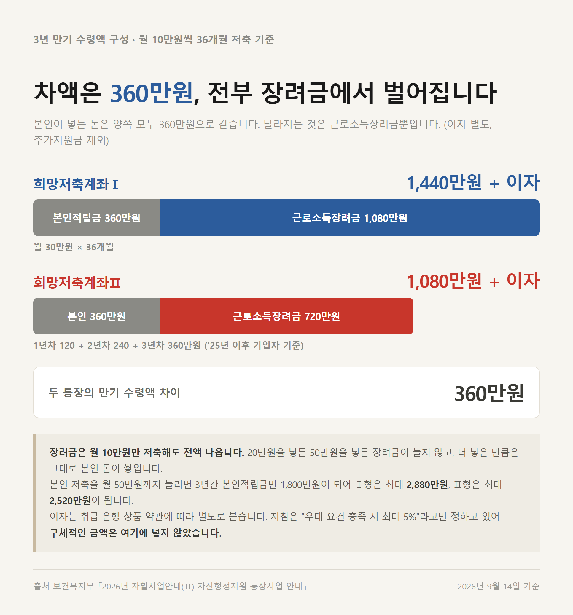 월 10만원씩 36개월 저축했을 때의 3년 만기 수령액 구성. 희망저축계좌Ⅰ은 본인적립금 360만원과 장려금 1,080만원을 합한 1,440만원, 희망저축계좌Ⅱ는 본인적립금 360만원과 장려금 720만원을 합한 1,080만원으로 차액이 360만원이다