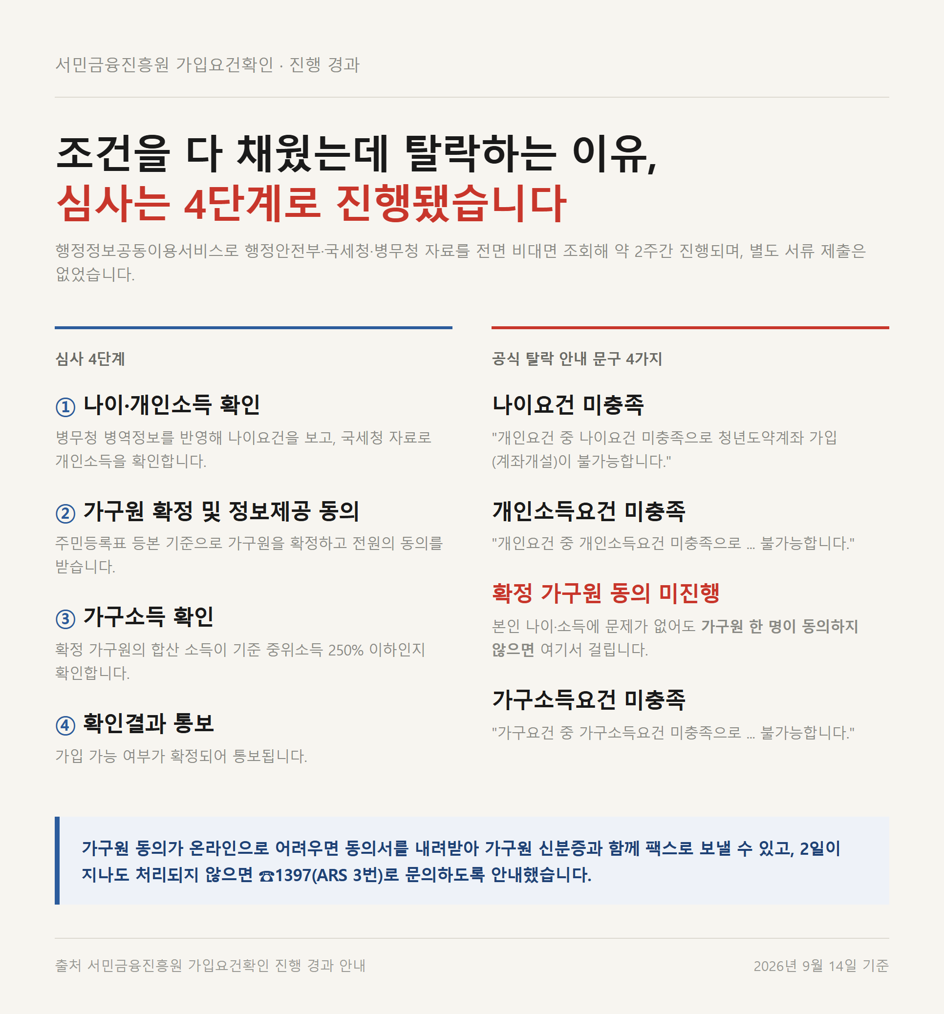 청년도약계좌 가입 심사 4단계와 공식 탈락 안내 문구 4가지를 정리한 자료카드