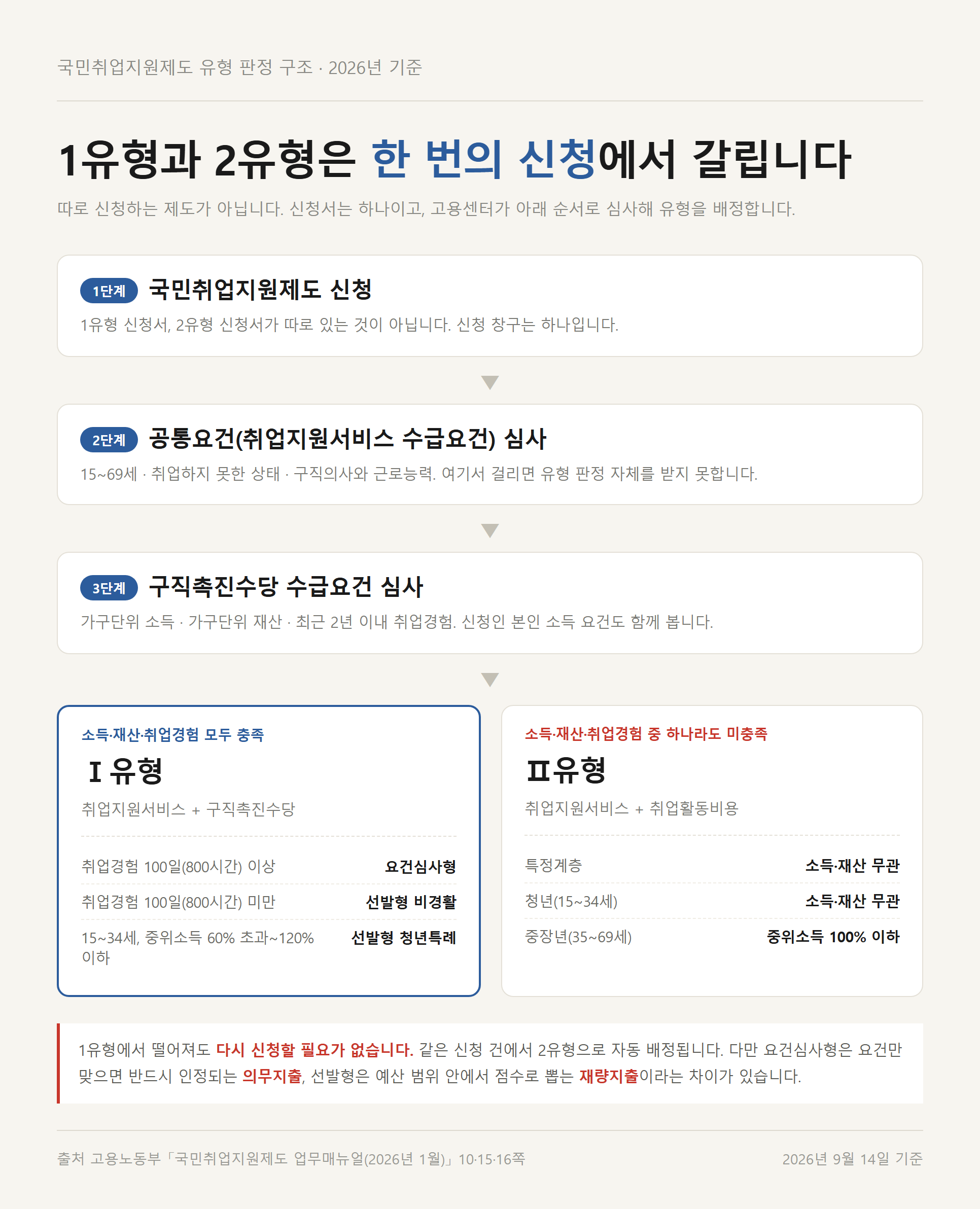 국민취업지원제도 신청부터 공통요건 심사, 소득·재산·취업경험 심사를 거쳐 Ⅰ유형 또는 Ⅱ유형으로 배정되는 판정 순서를 정리한 도표