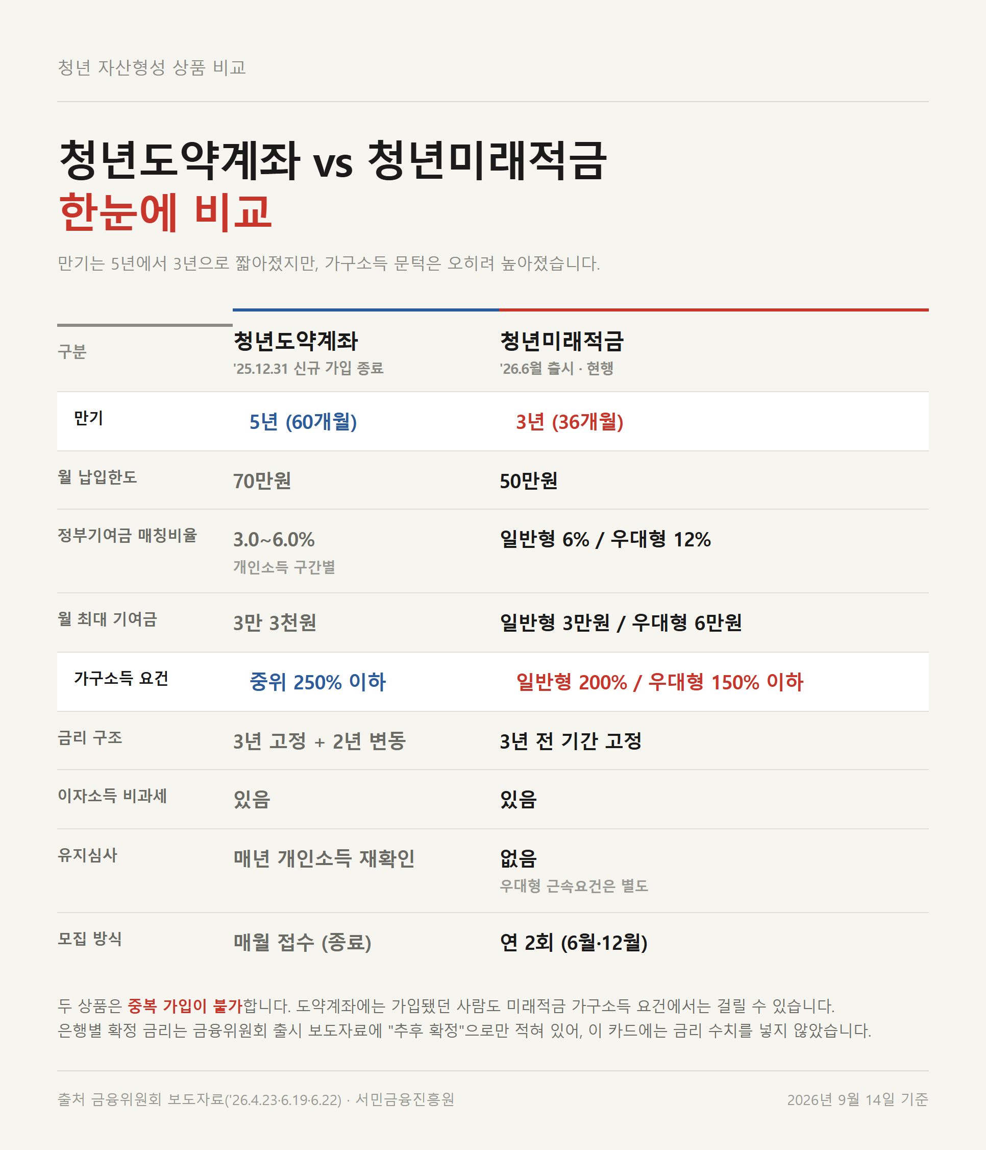 청년도약계좌와 청년미래적금의 만기·납입한도·가구소득 요건 비교표