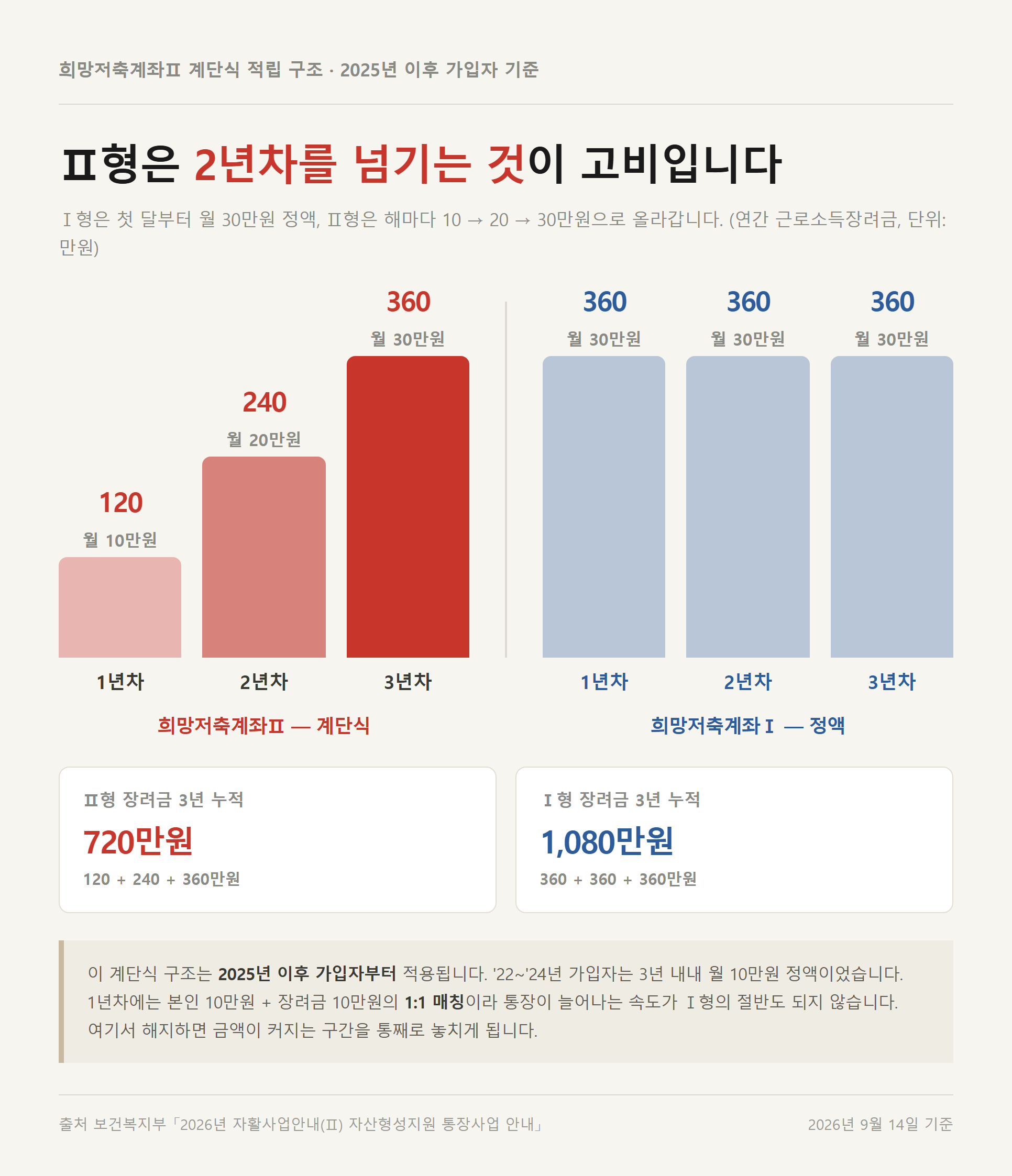 희망저축계좌Ⅱ의 연차별 근로소득장려금 막대그래프. 1년차 120만원, 2년차 240만원, 3년차 360만원으로 올라가 3년 누적 720만원이 되고 옆에 매년 360만원씩 붙는 희망저축계좌Ⅰ의 누적 1,080만원이 나란히 놓여 있다